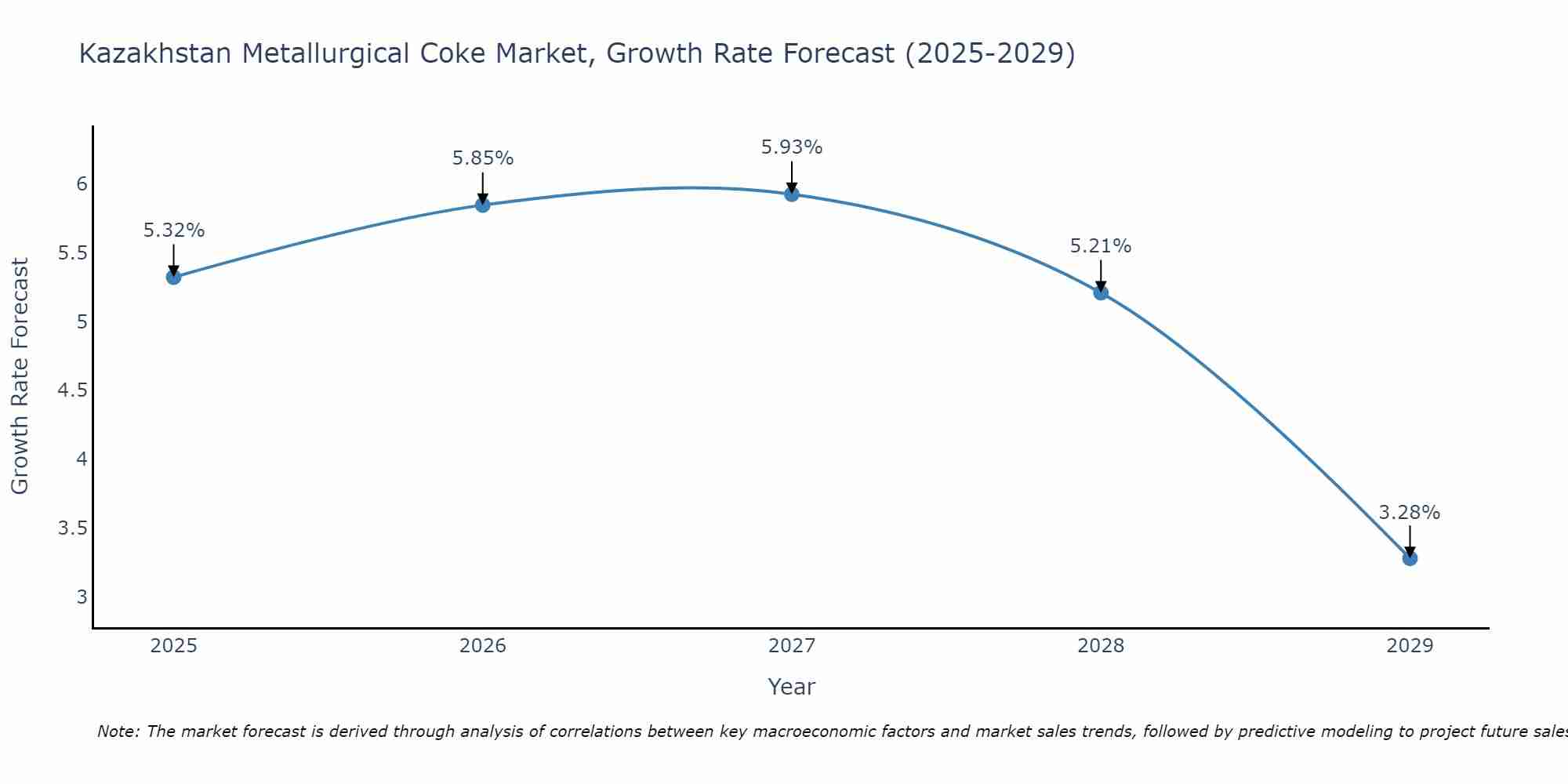Kazakhstan Metallurgical Coke Market Size Growth Rate