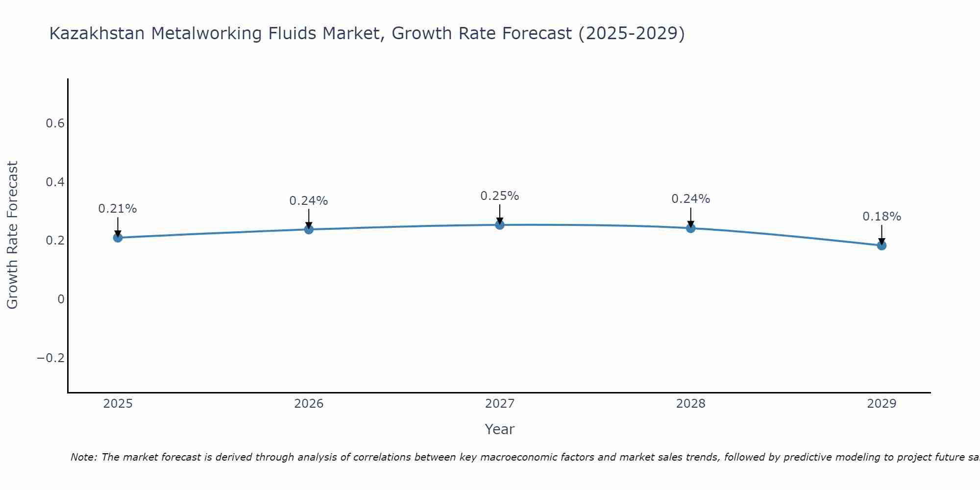 Kazakhstan Metalworking Fluids Market Growth Rate