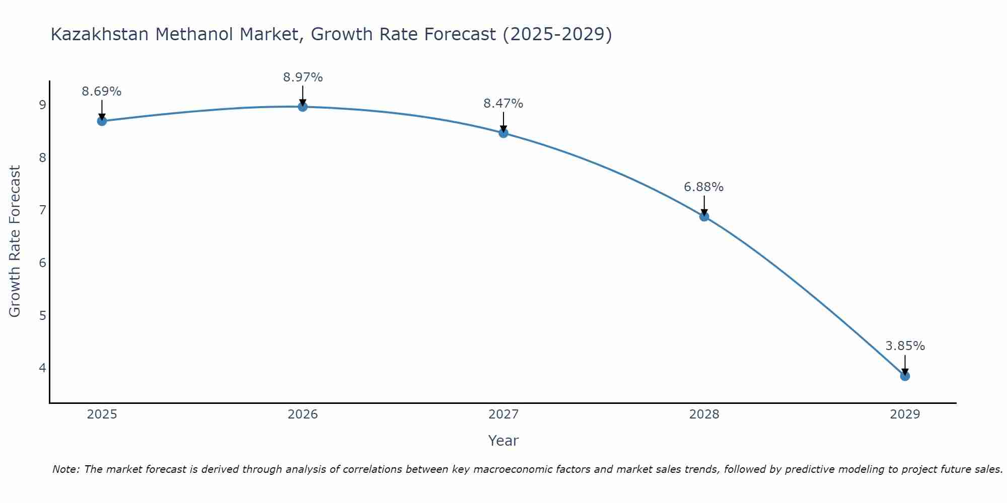 Kazakhstan Methanol Market Size Growth Rate