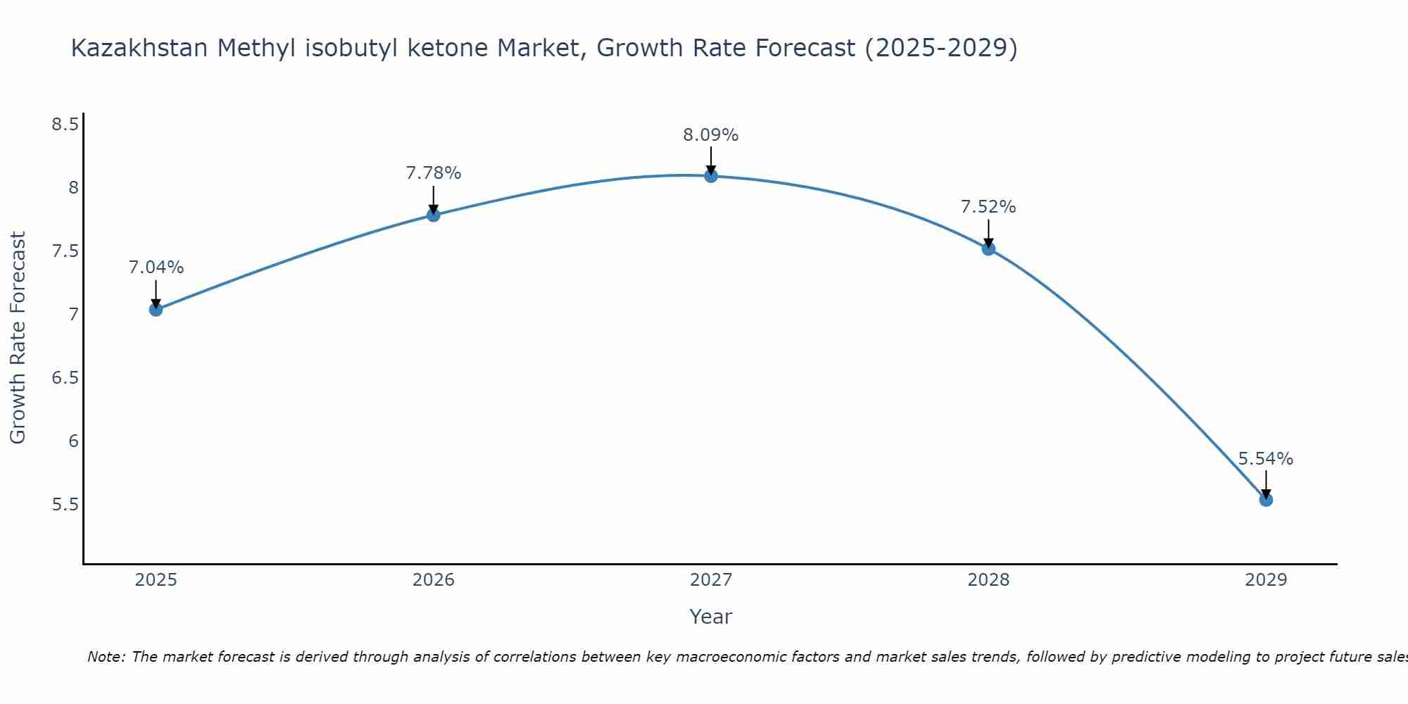 Kazakhstan Methyl isobutyl ketone Market Growth Rate