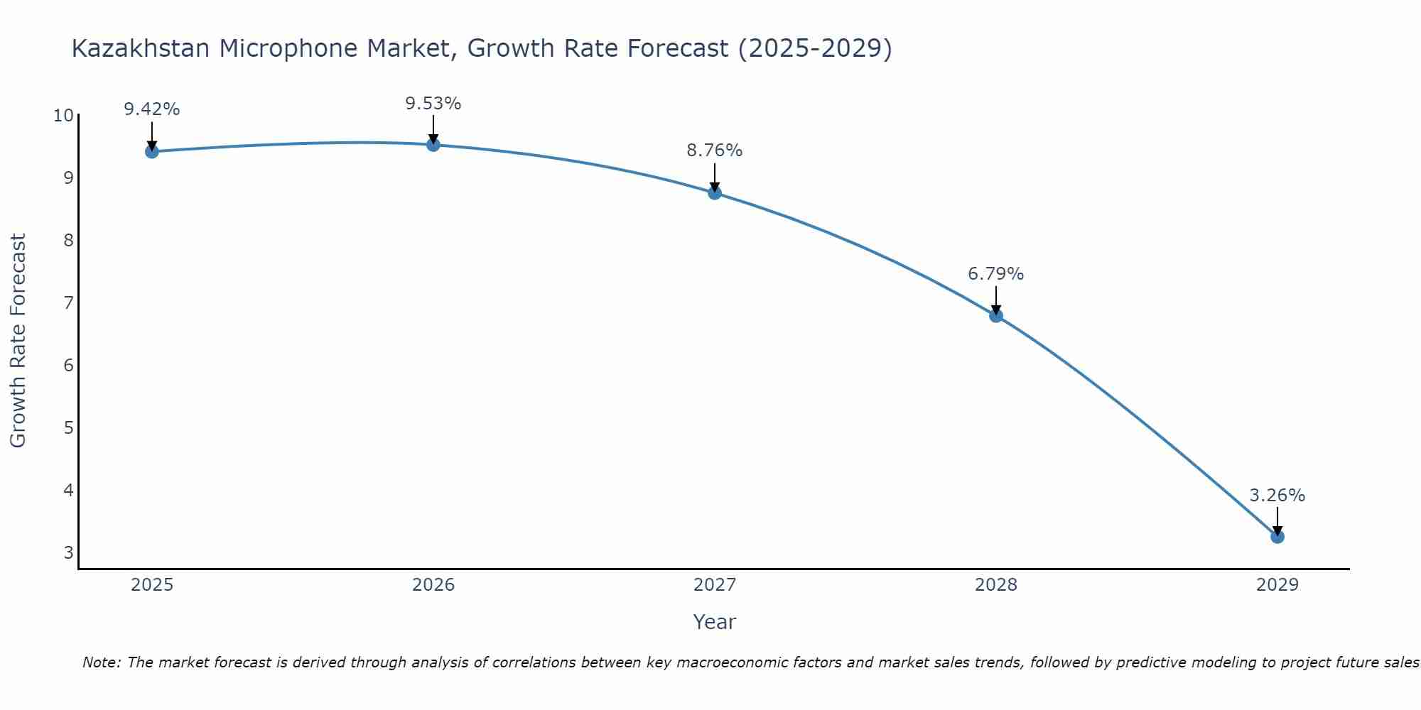 Kazakhstan Microphone Market Size Growth Rate