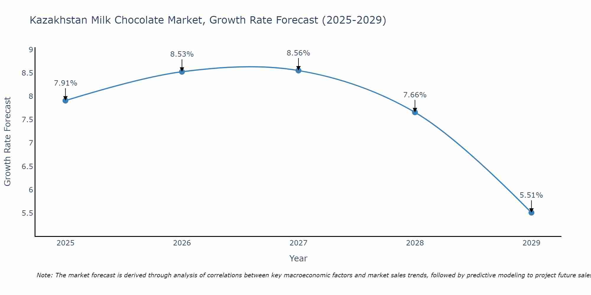 Kazakhstan Milk Chocolate Market Size Growth Rate