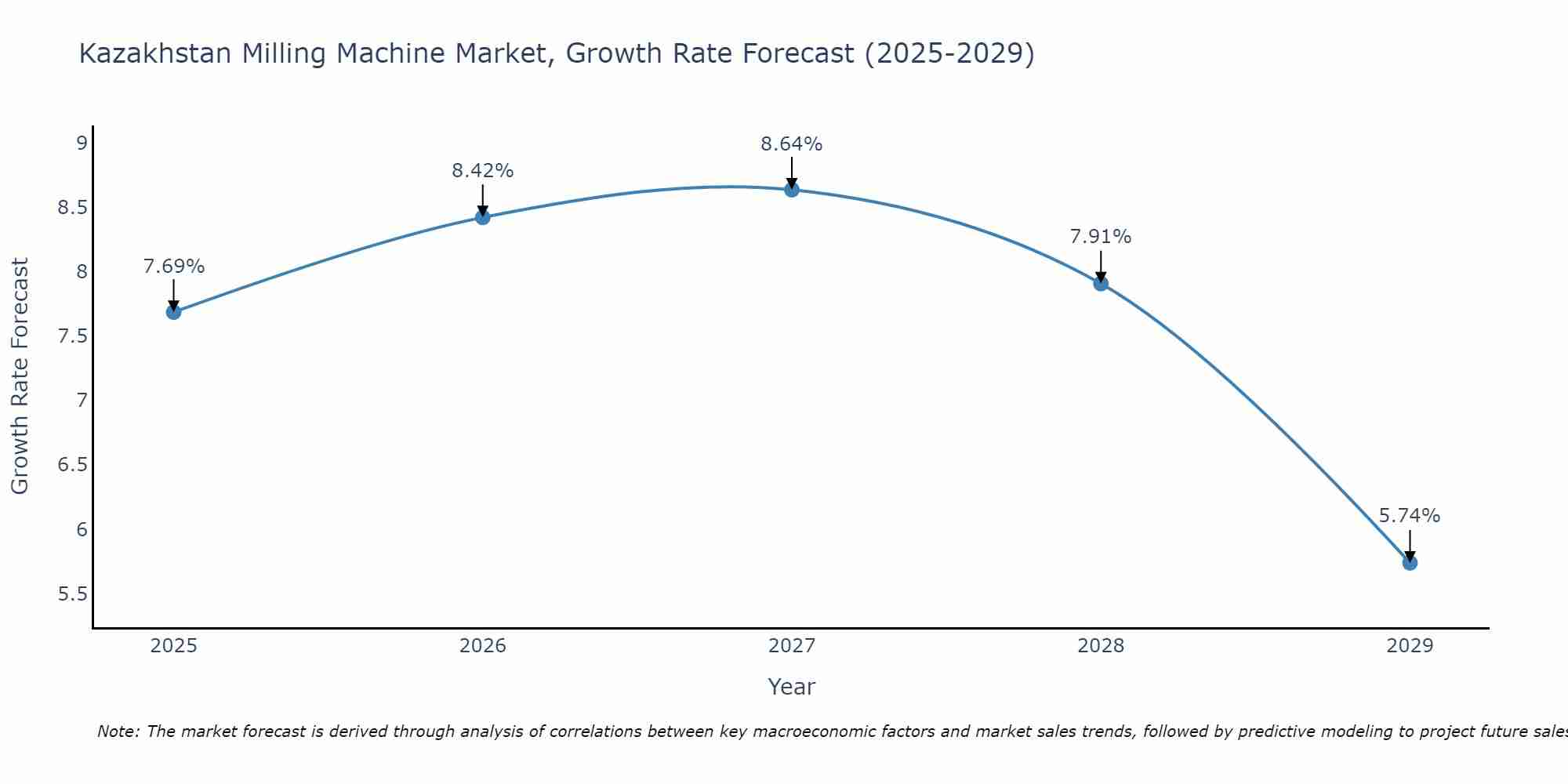 Kazakhstan Milling Machine Market Growth Rate