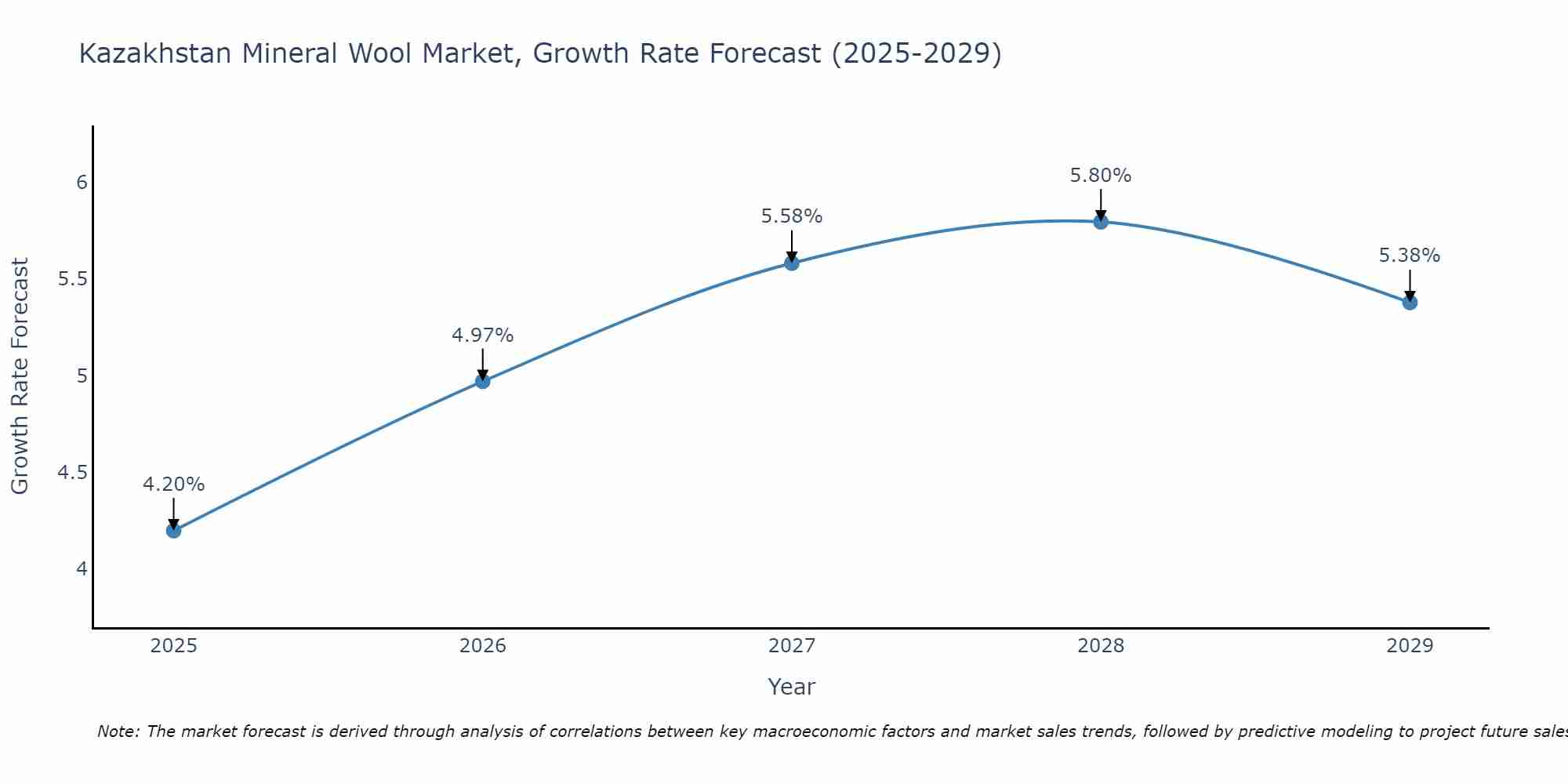 Kazakhstan Mineral Wool Market Size Growth Rate