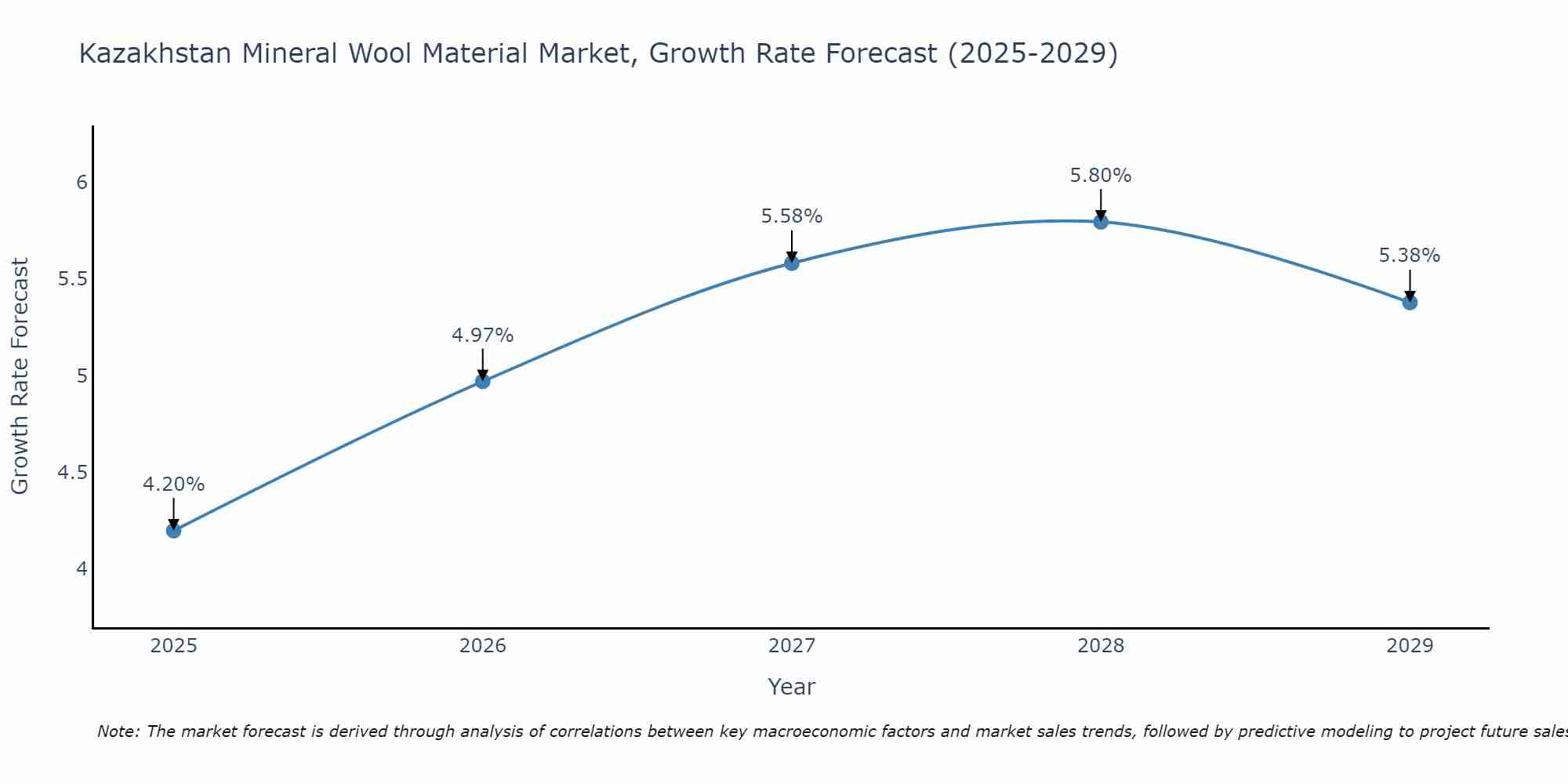 Kazakhstan Mineral Wool Material Market Growth Rate