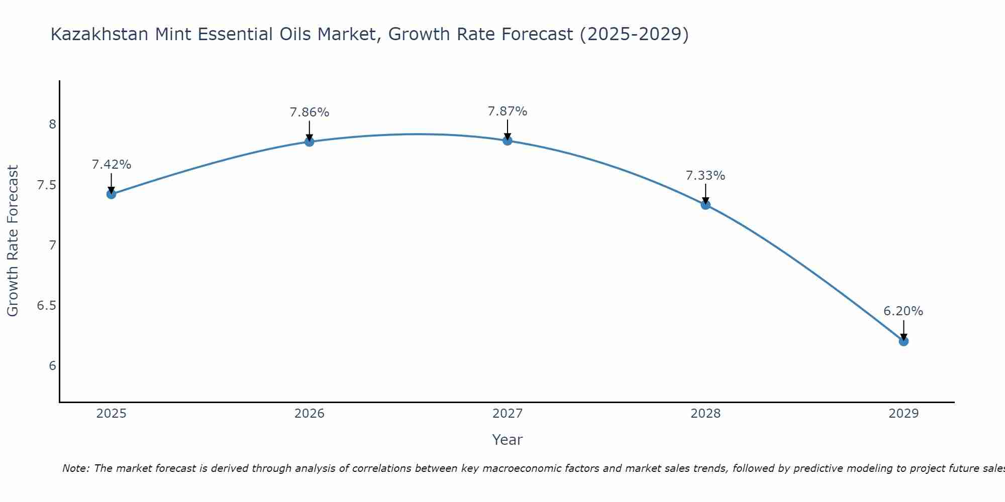 Kazakhstan Mint Essential Oils Market Growth Rate
