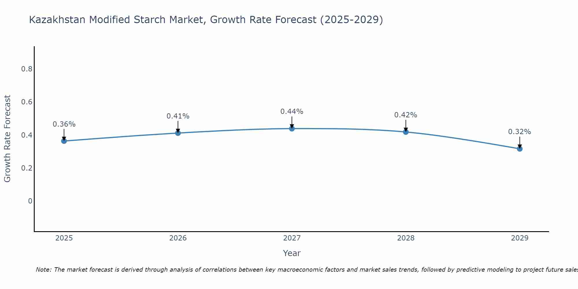 Kazakhstan Modified Starch Market Size Growth Rate