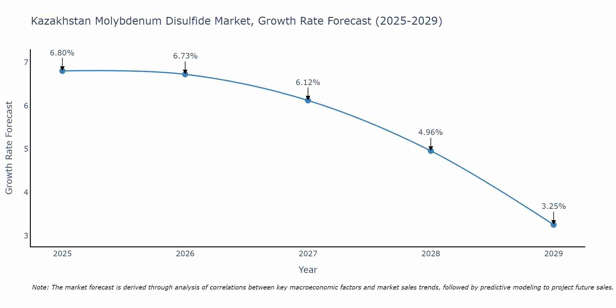 Kazakhstan Molybdenum Disulfide Market Growth Rate