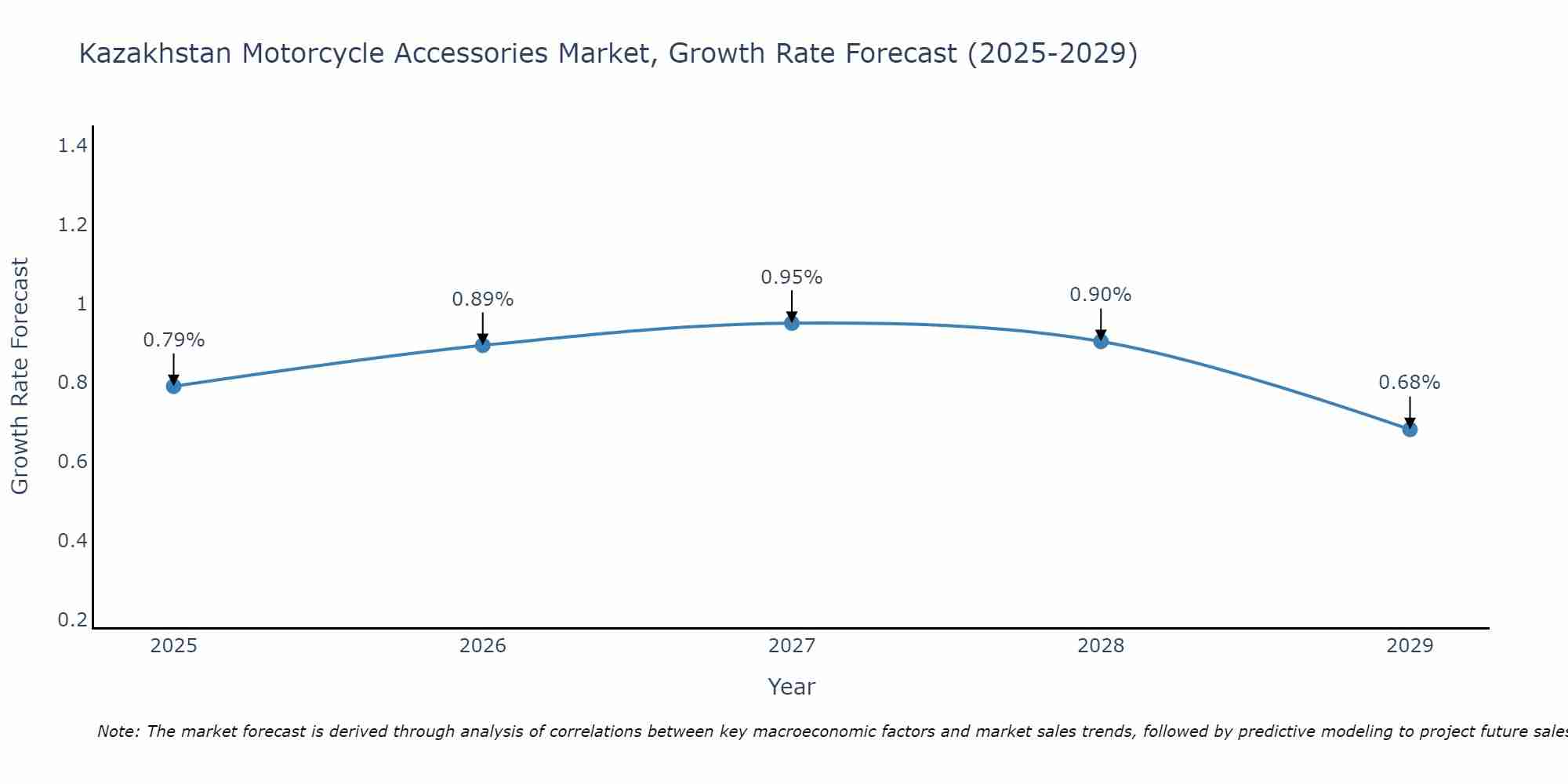 Kazakhstan Motorcycle Accessories Market Size Growth Rate