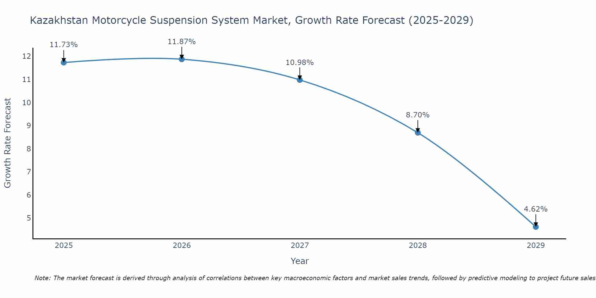 Kazakhstan Motorcycle Suspension System Market Growth Rate