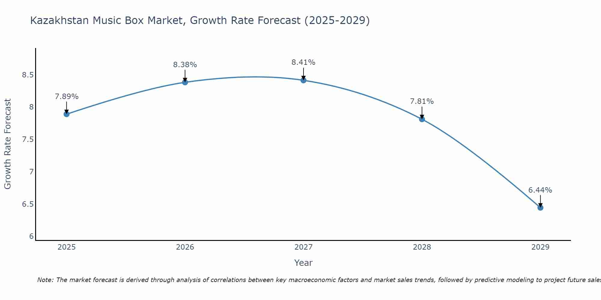 Kazakhstan Music Box Market Growth Rate