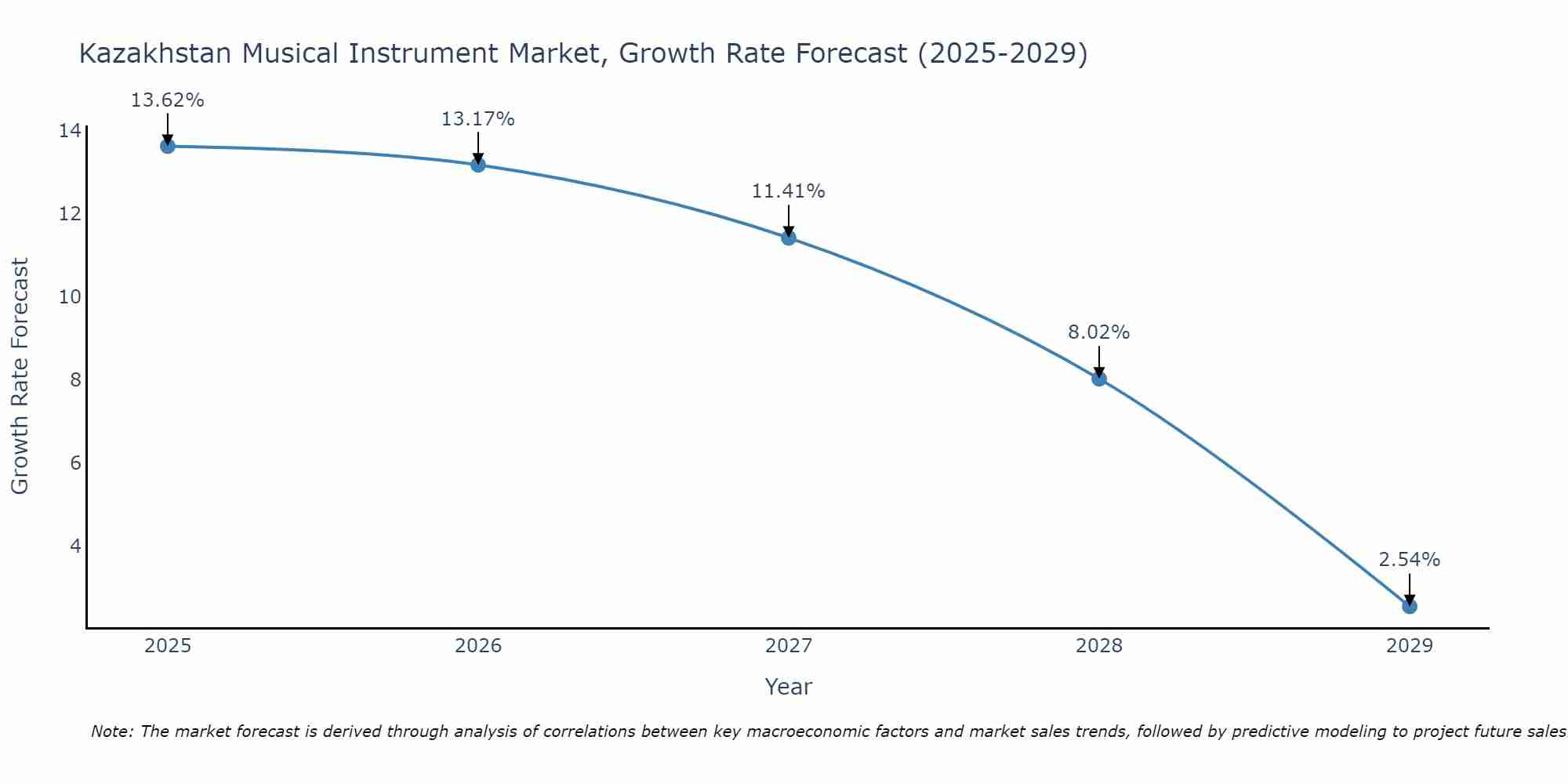 Kazakhstan Musical Instrument Market Growth Rate