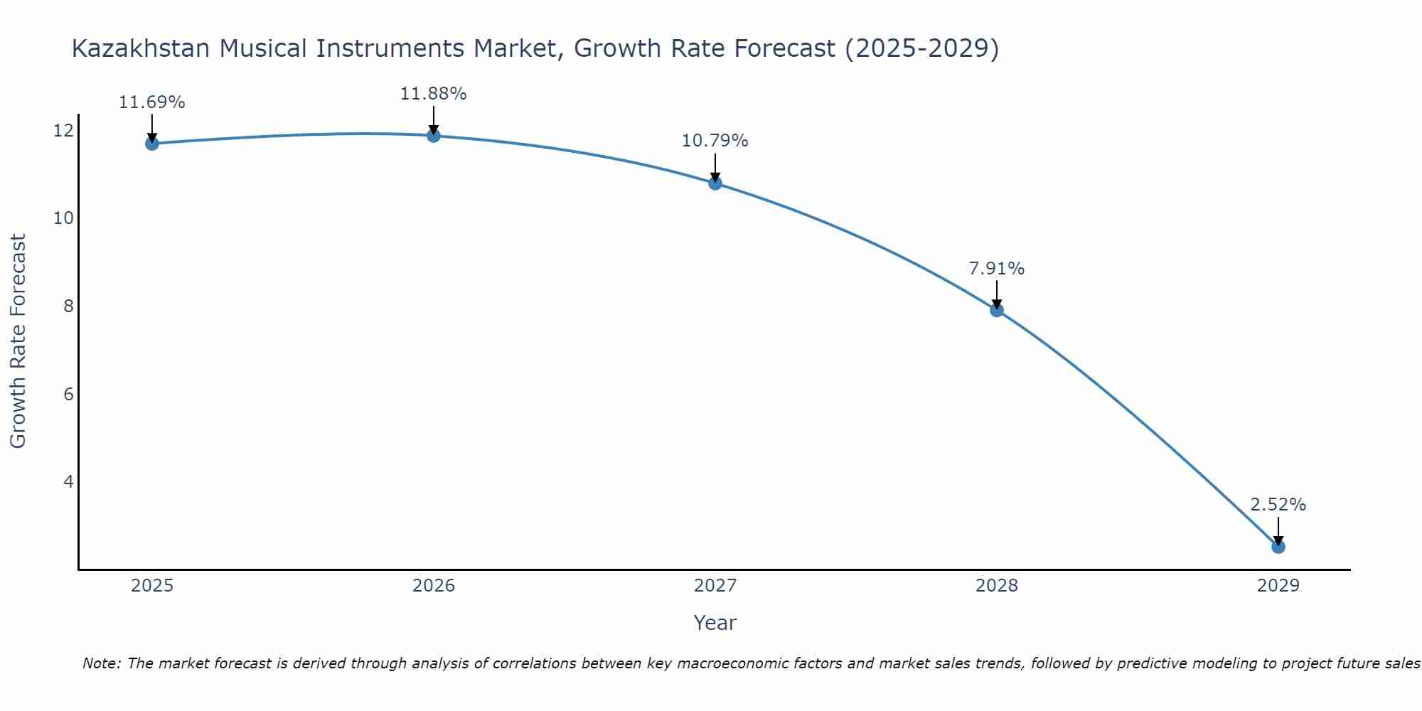 Kazakhstan Musical Instruments Market Growth Rate