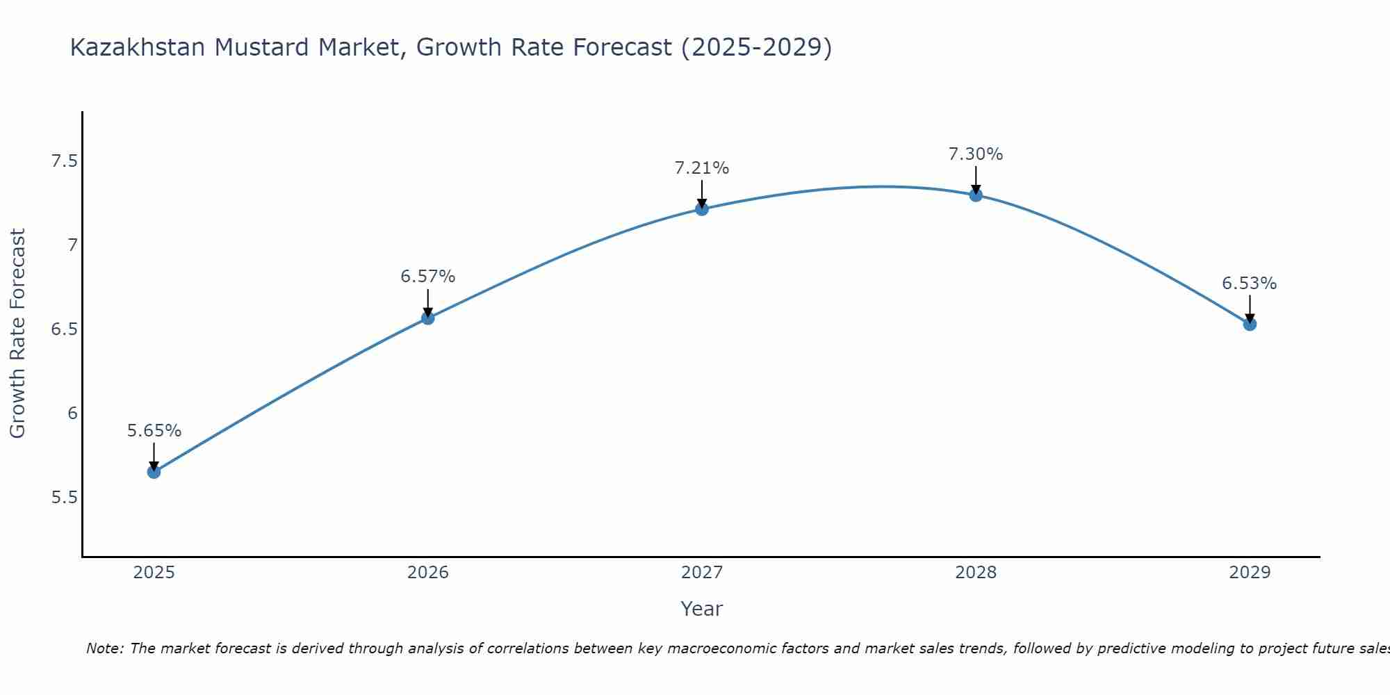 Kazakhstan Mustard Market Size Growth Rate