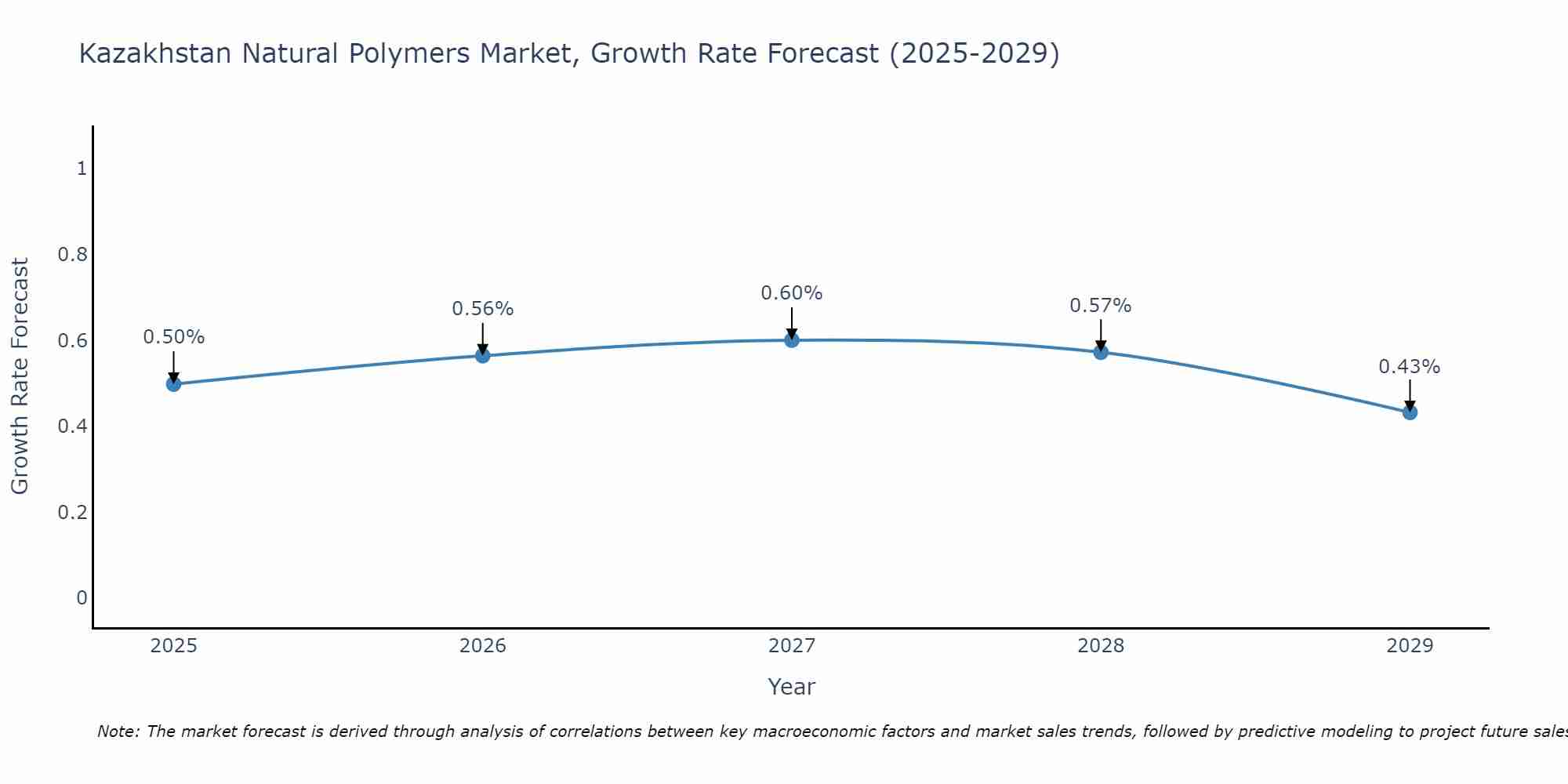 Kazakhstan Natural Polymers Market Growth Rate