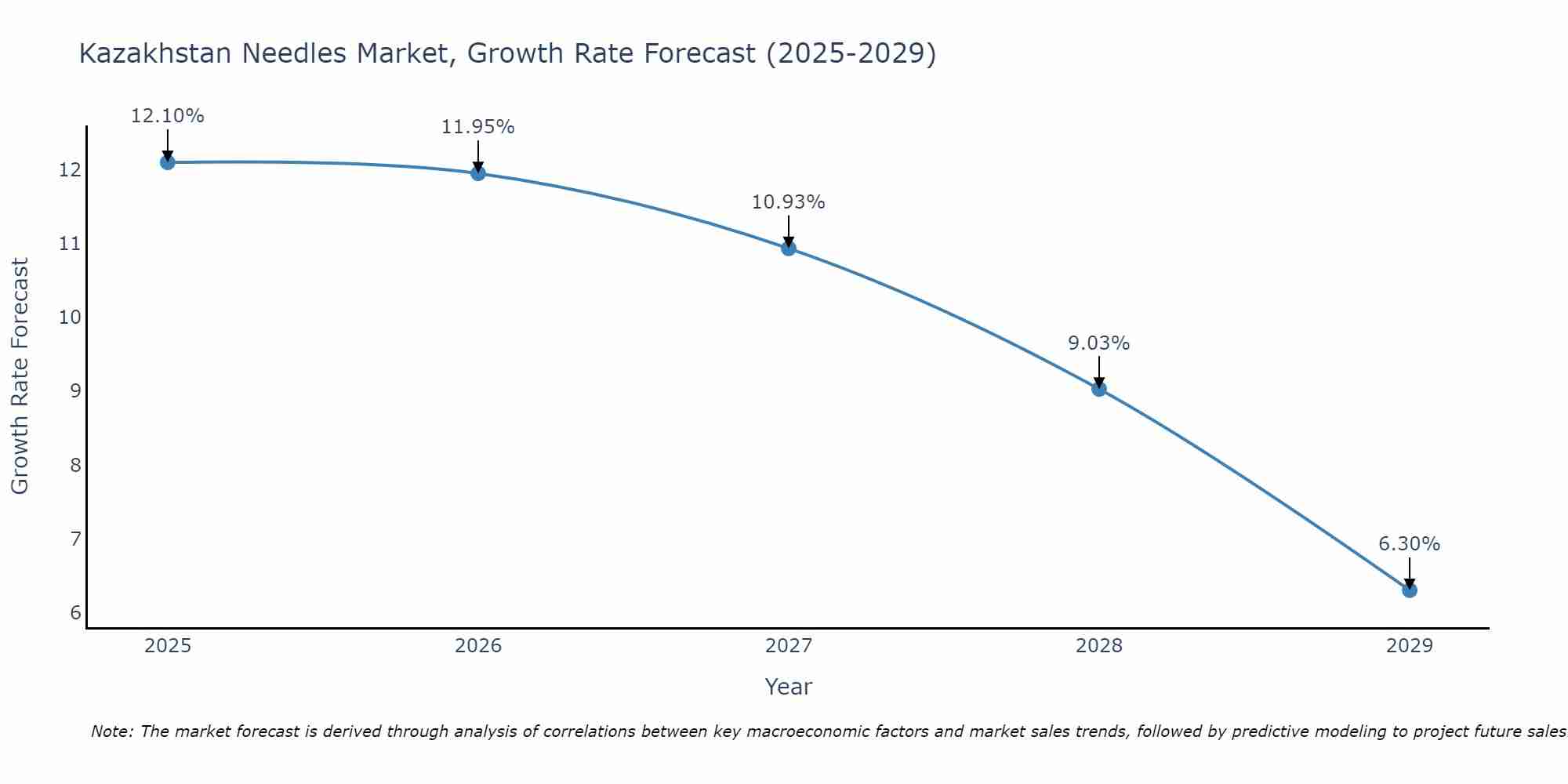 Kazakhstan Needles Market Growth Rate
