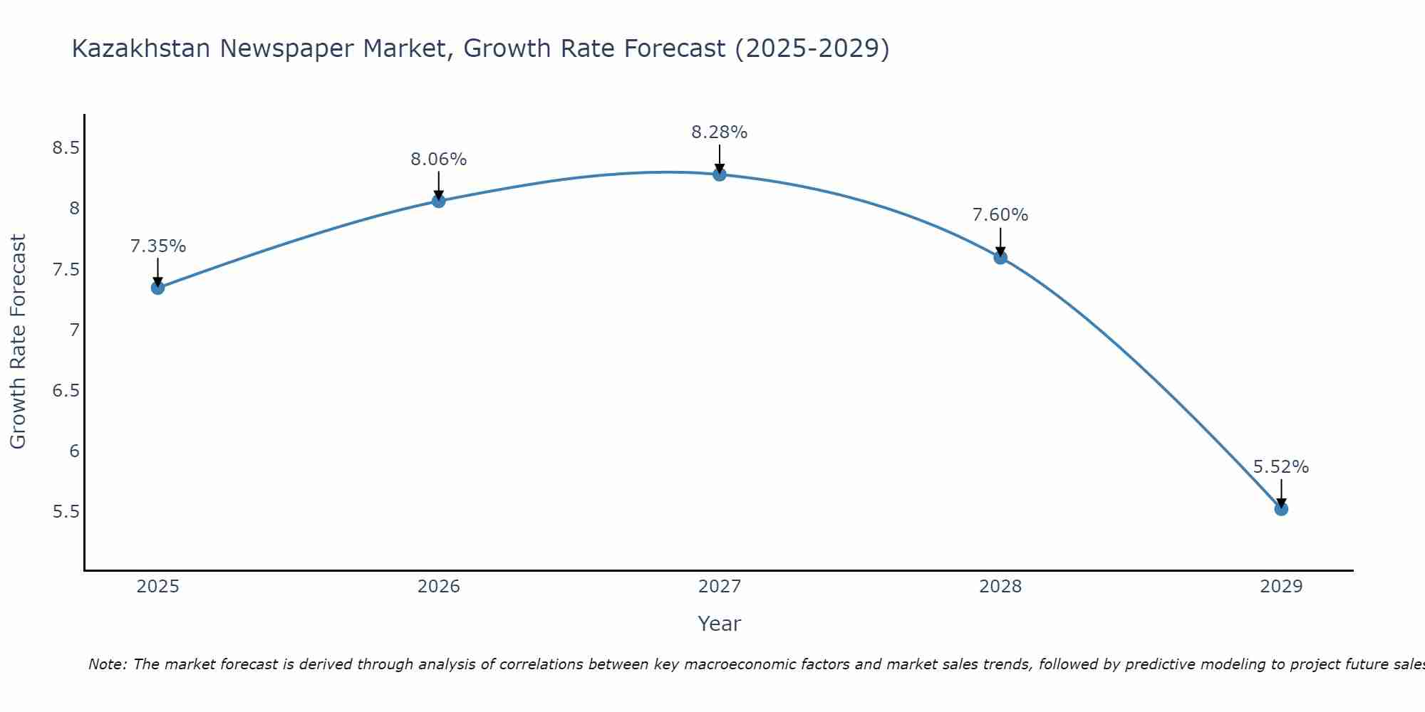 Kazakhstan Newspaper Market Size Growth Rate