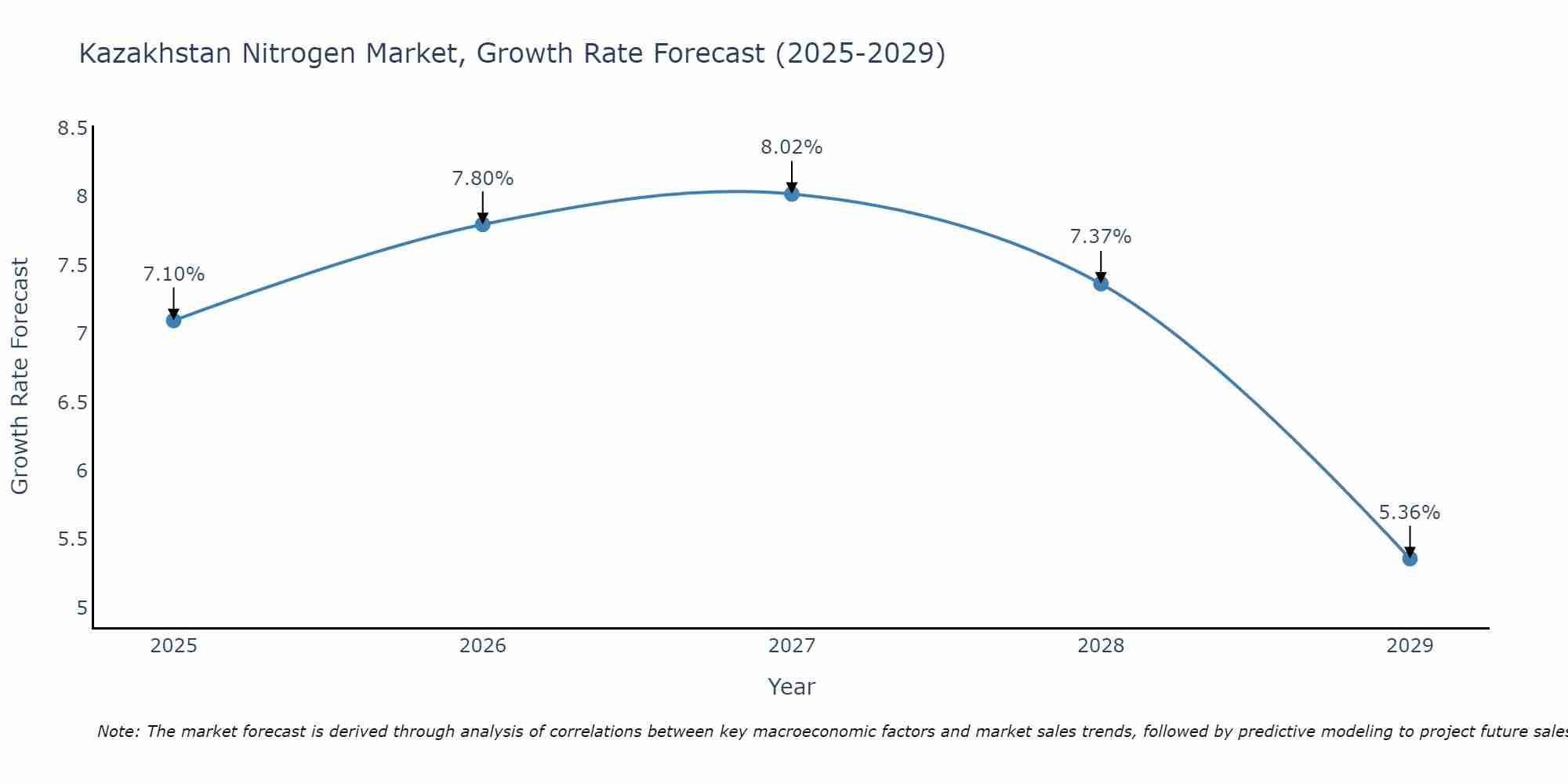 Kazakhstan Nitrogen Market Growth Rate