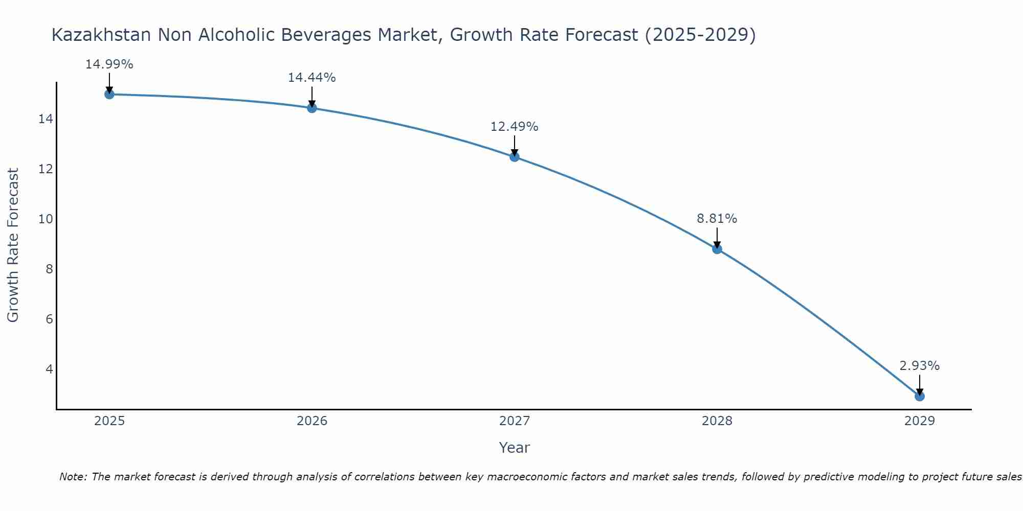 Kazakhstan Non Alcoholic Beverages Market Growth Rate