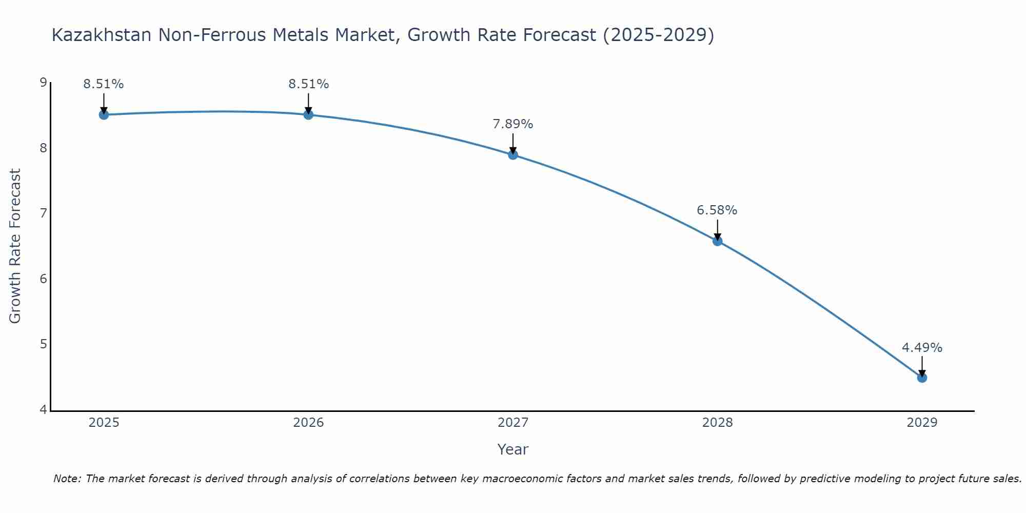 Kazakhstan Non-Ferrous Metals Market Size Growth Rate
