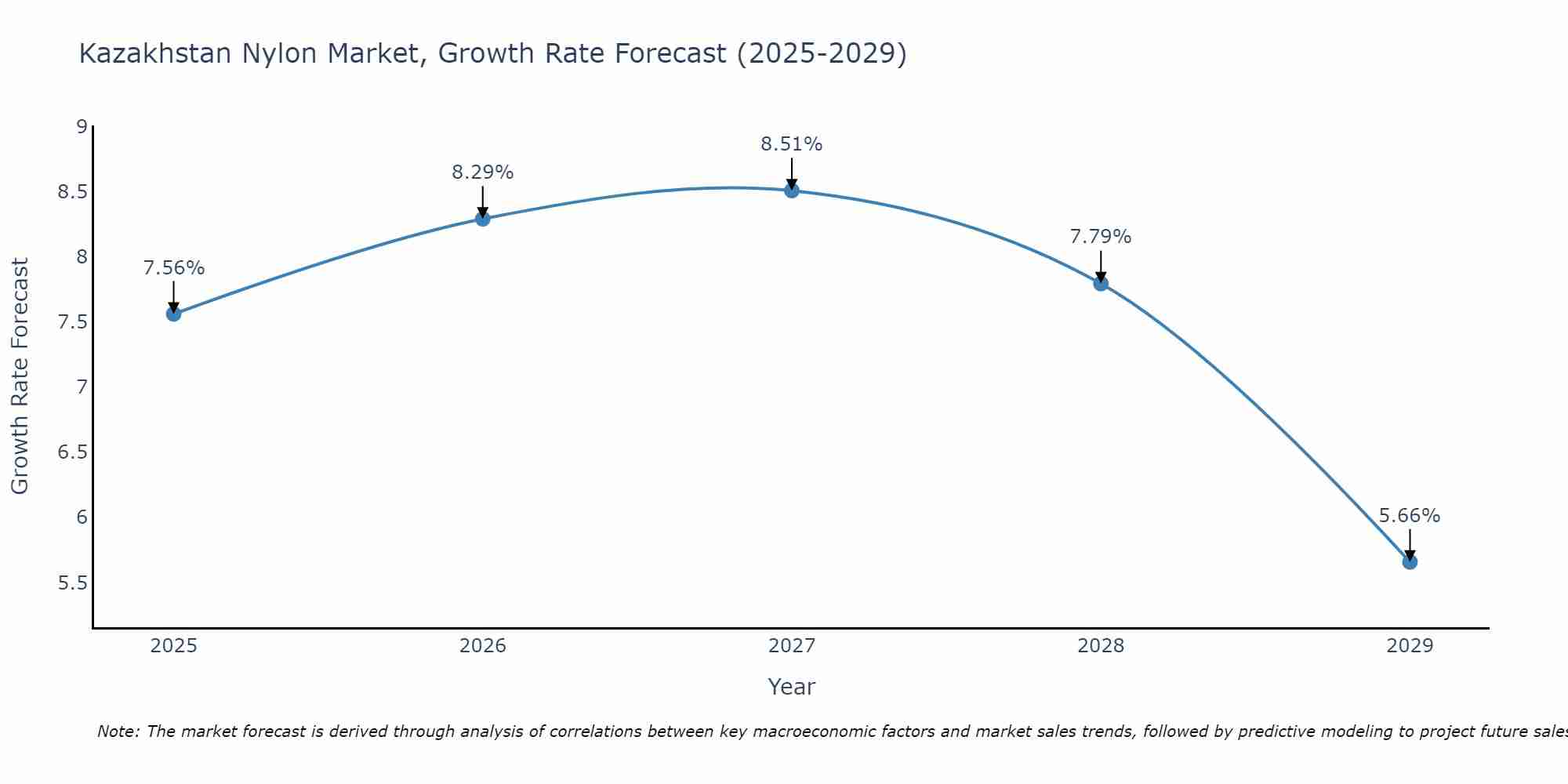 Kazakhstan Nylon Market Growth Rate
