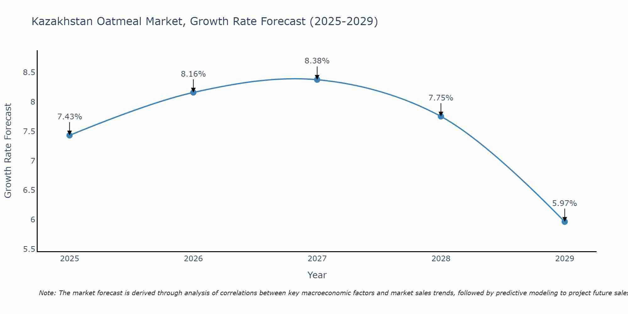 Kazakhstan Oatmeal Market Growth Rate