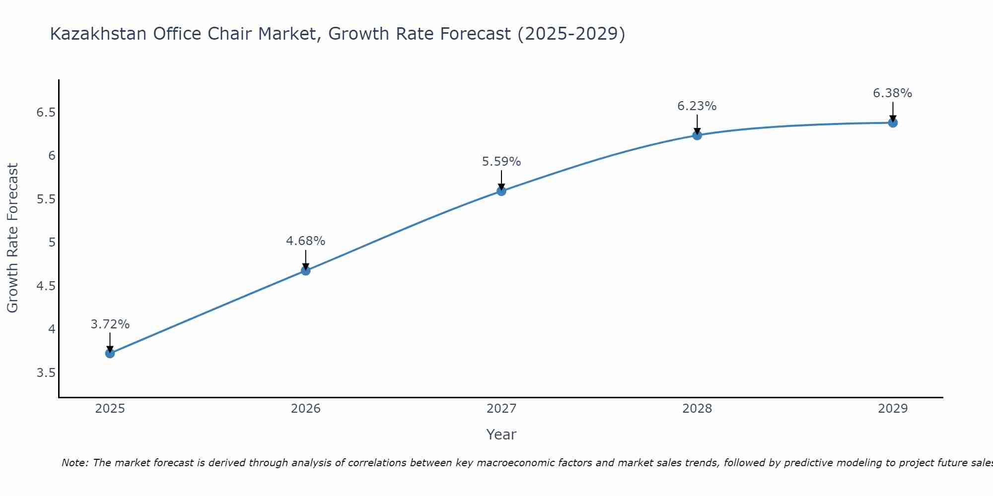 Kazakhstan Office Chair Market Growth Rate