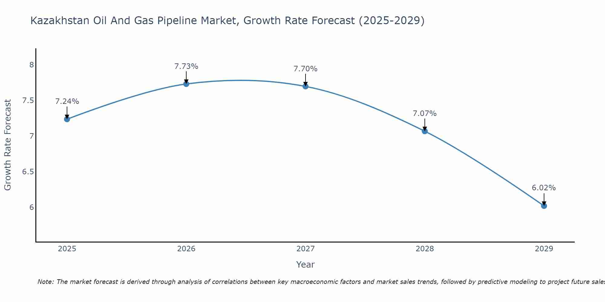 Kazakhstan Oil And Gas Pipeline Market Growth Rate