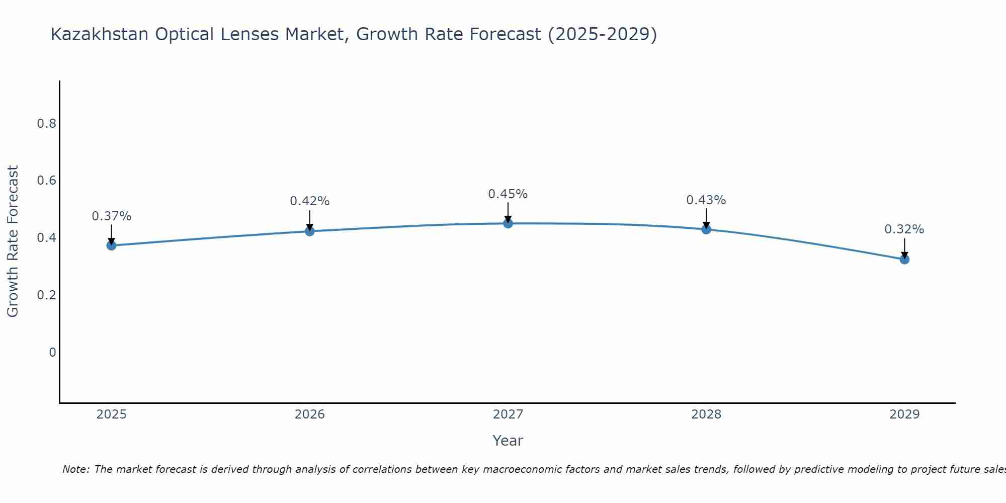 Kazakhstan Optical Lenses Market Growth Rate