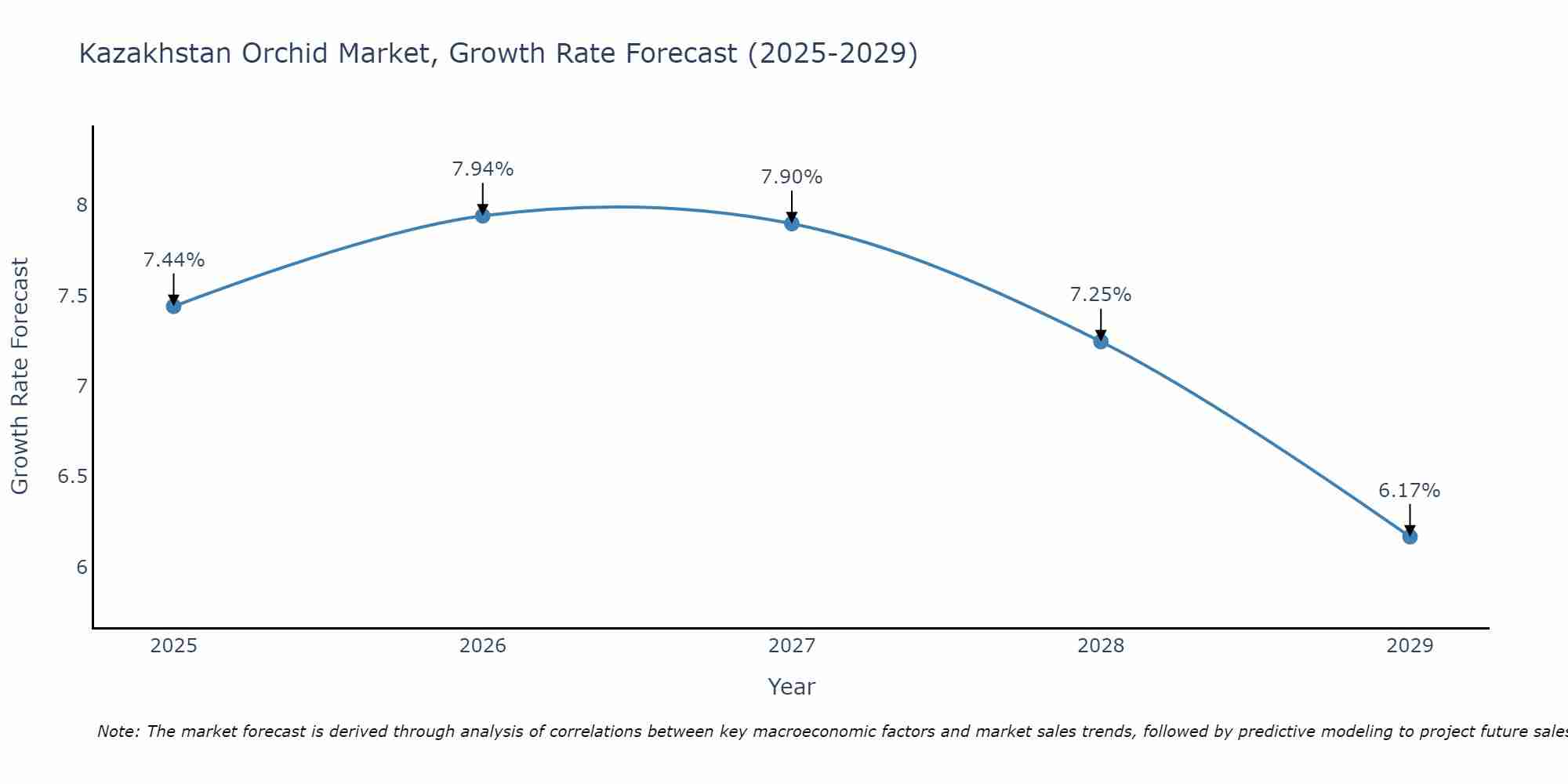 Kazakhstan Orchid Market Growth Rate