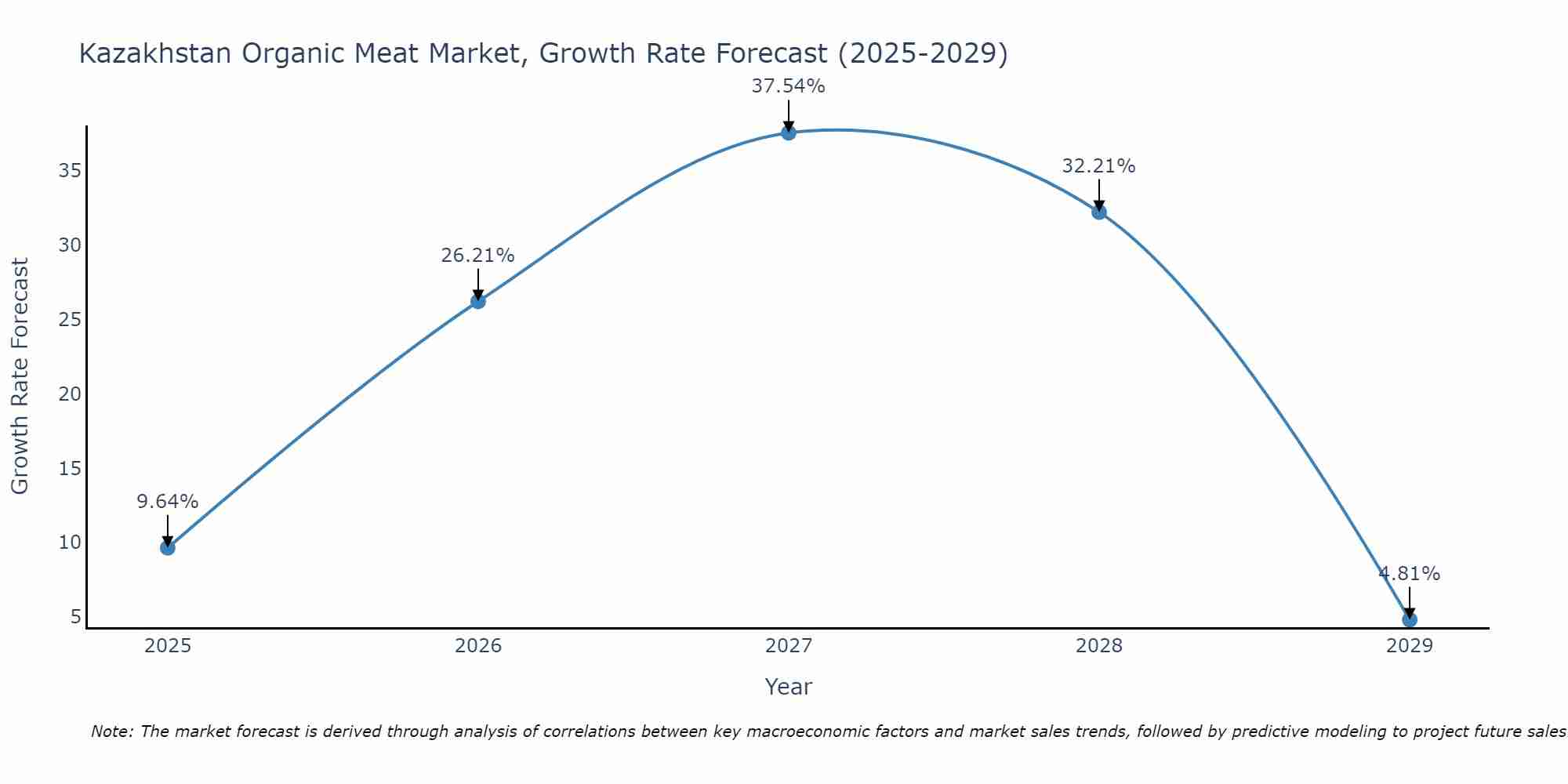 Kazakhstan Organic Meat Market Growth Rate