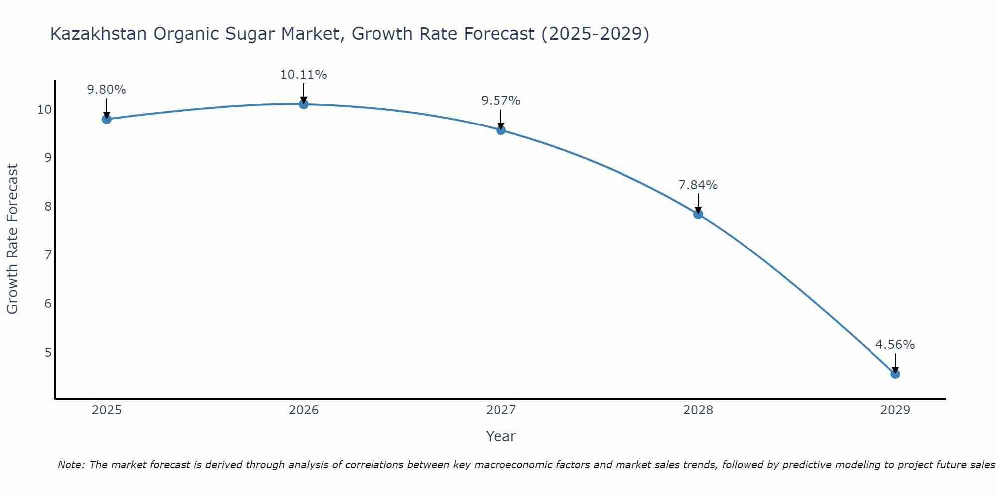 Kazakhstan Organic Sugar Market Growth Rate