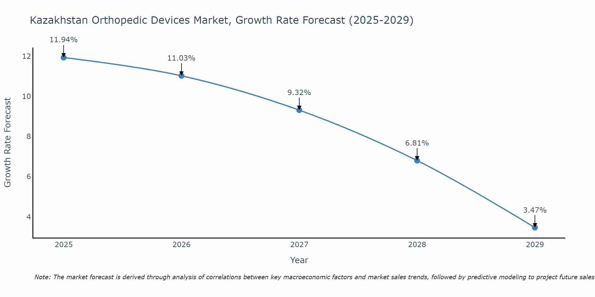 Kazakhstan Orthopedic Devices Market Growth Rate