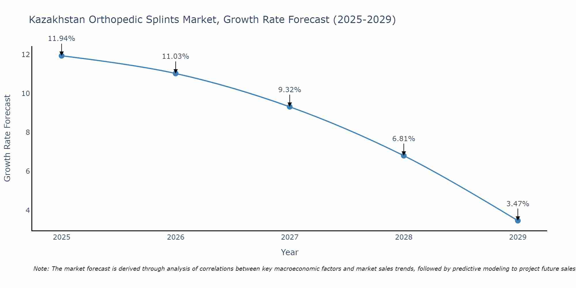 Kazakhstan Orthopedic Splints Market Growth Rate