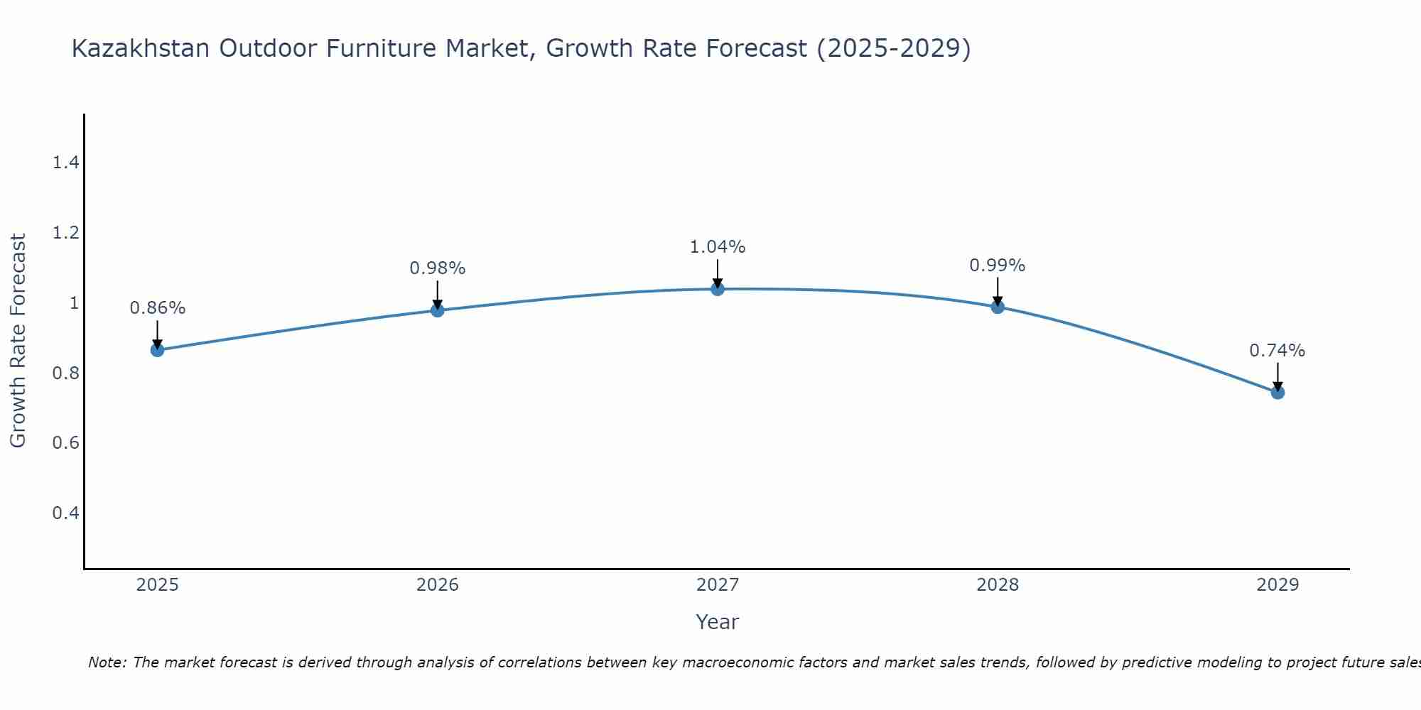 Kazakhstan Outdoor Furniture Market Growth Rate