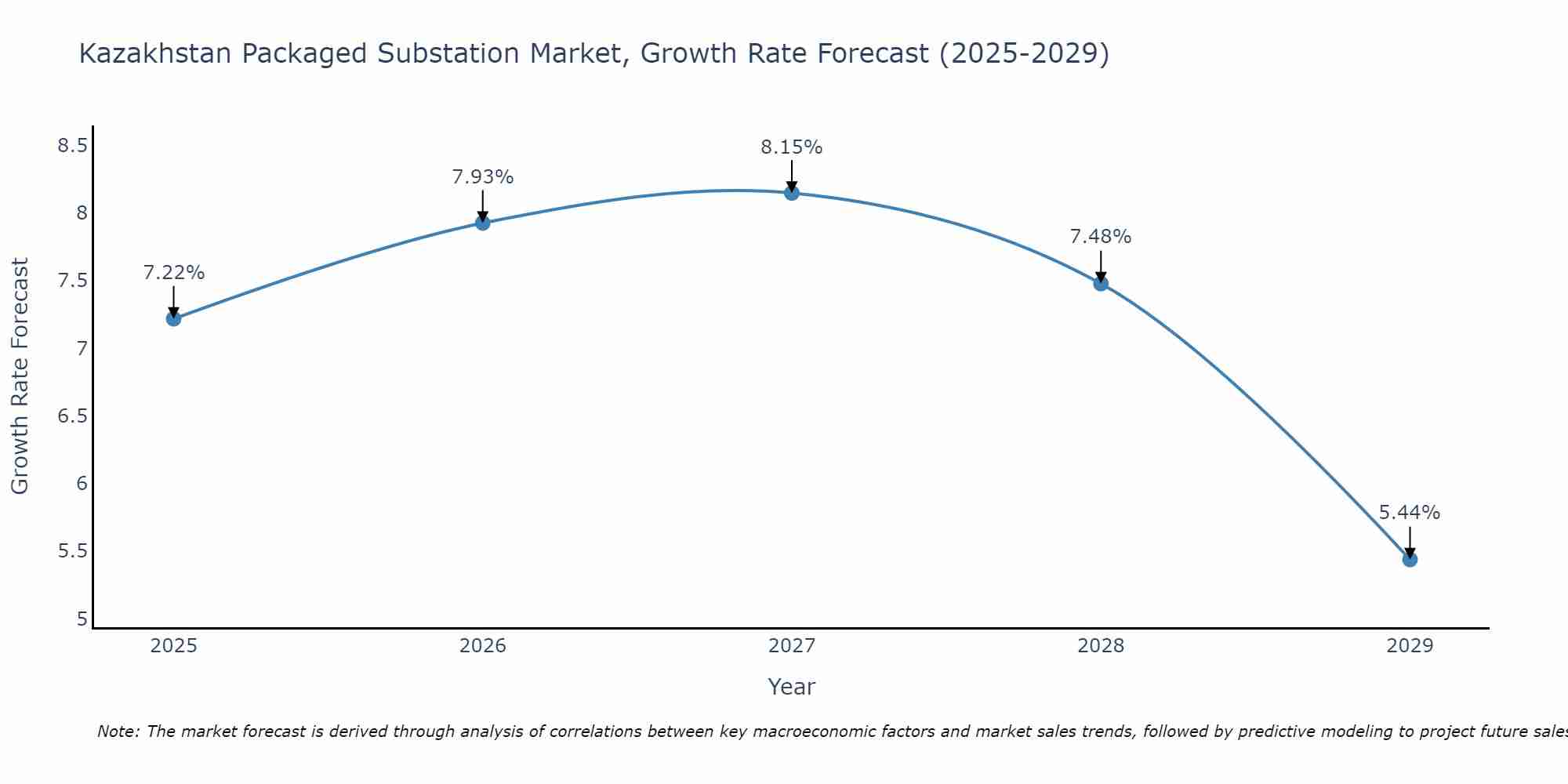 Kazakhstan Packaged Substation Market Growth Rate