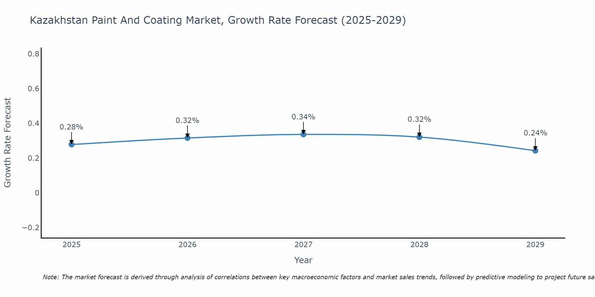 Kazakhstan Paint And Coating Market Growth Rate