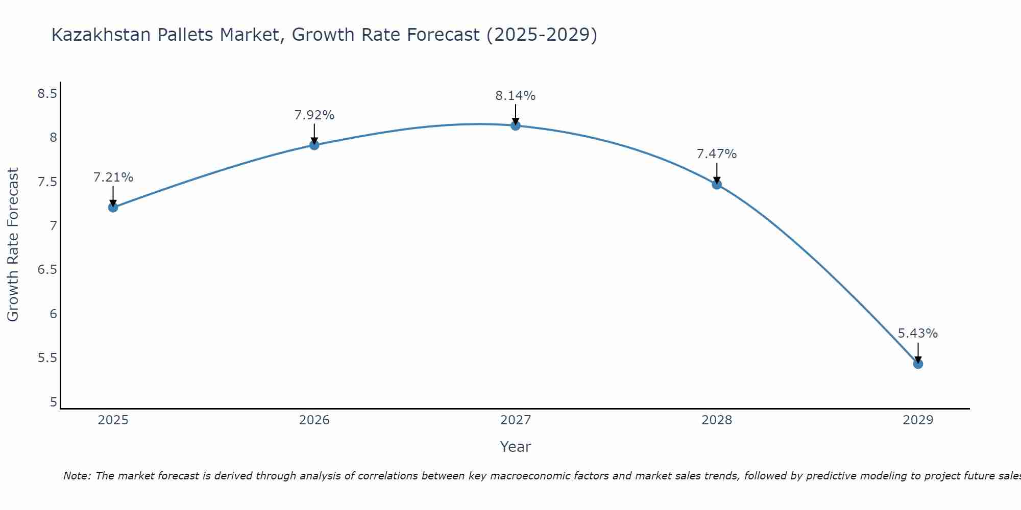 Kazakhstan Pallets Market Growth Rate