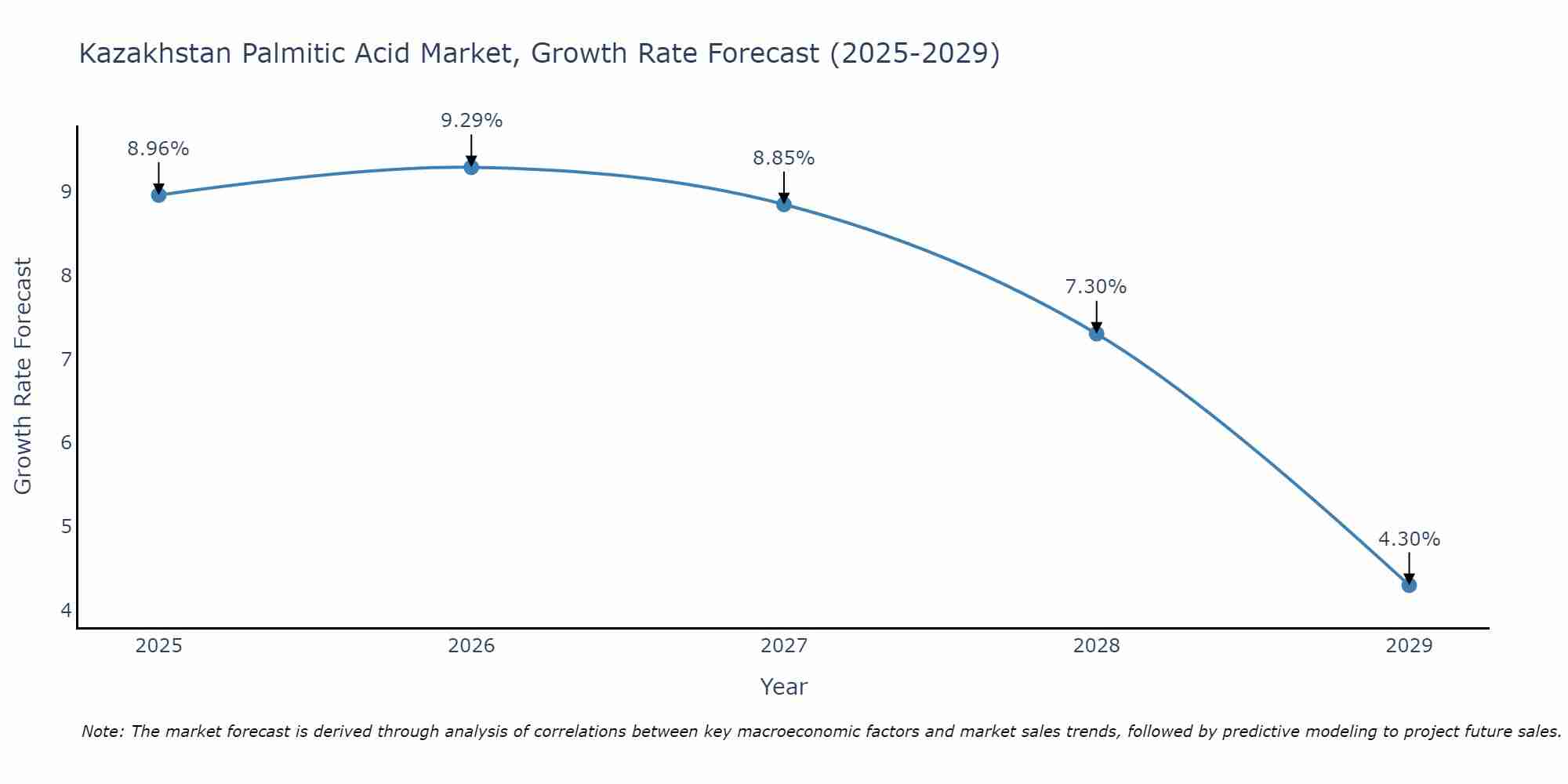 Kazakhstan Palmitic Acid Market Growth Rate