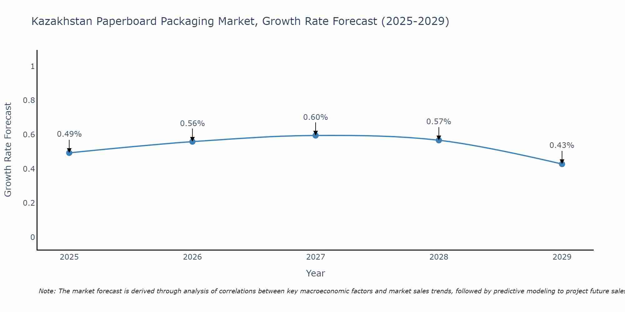 Kazakhstan Paperboard Packaging Market Growth Rate
