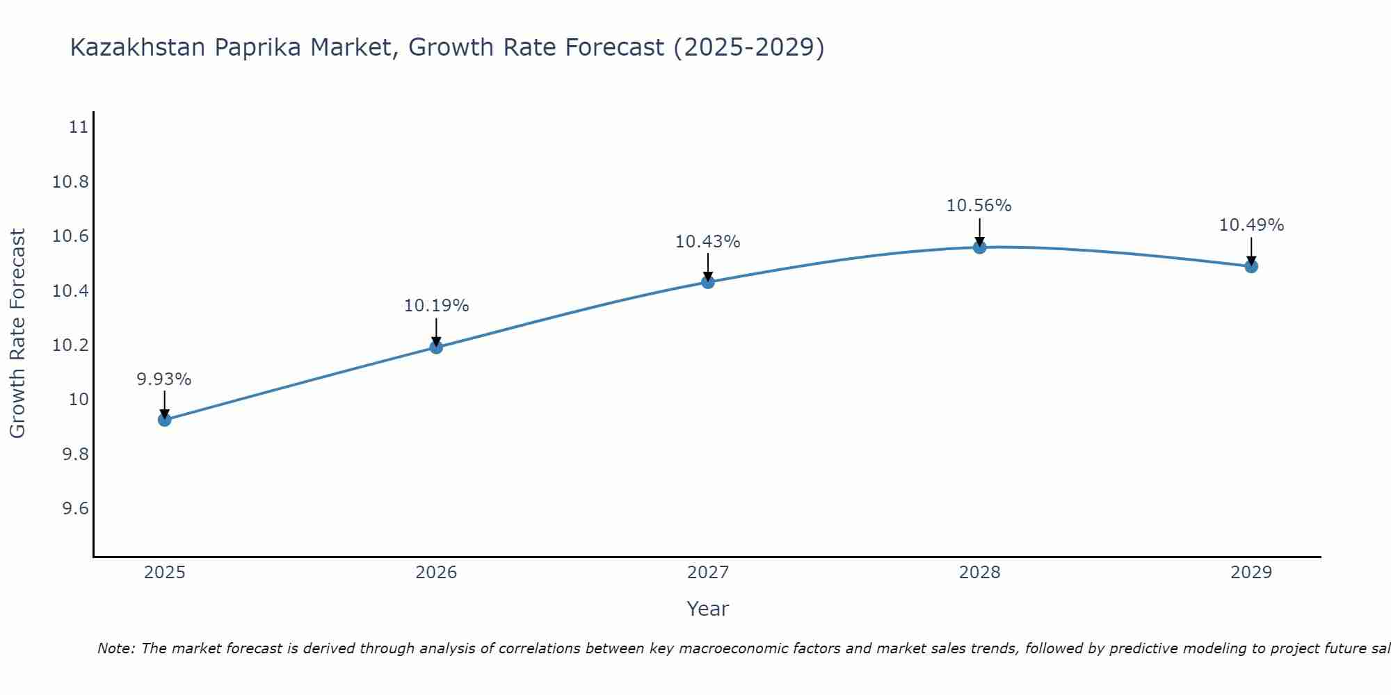 Kazakhstan Paprika Market Growth Rate