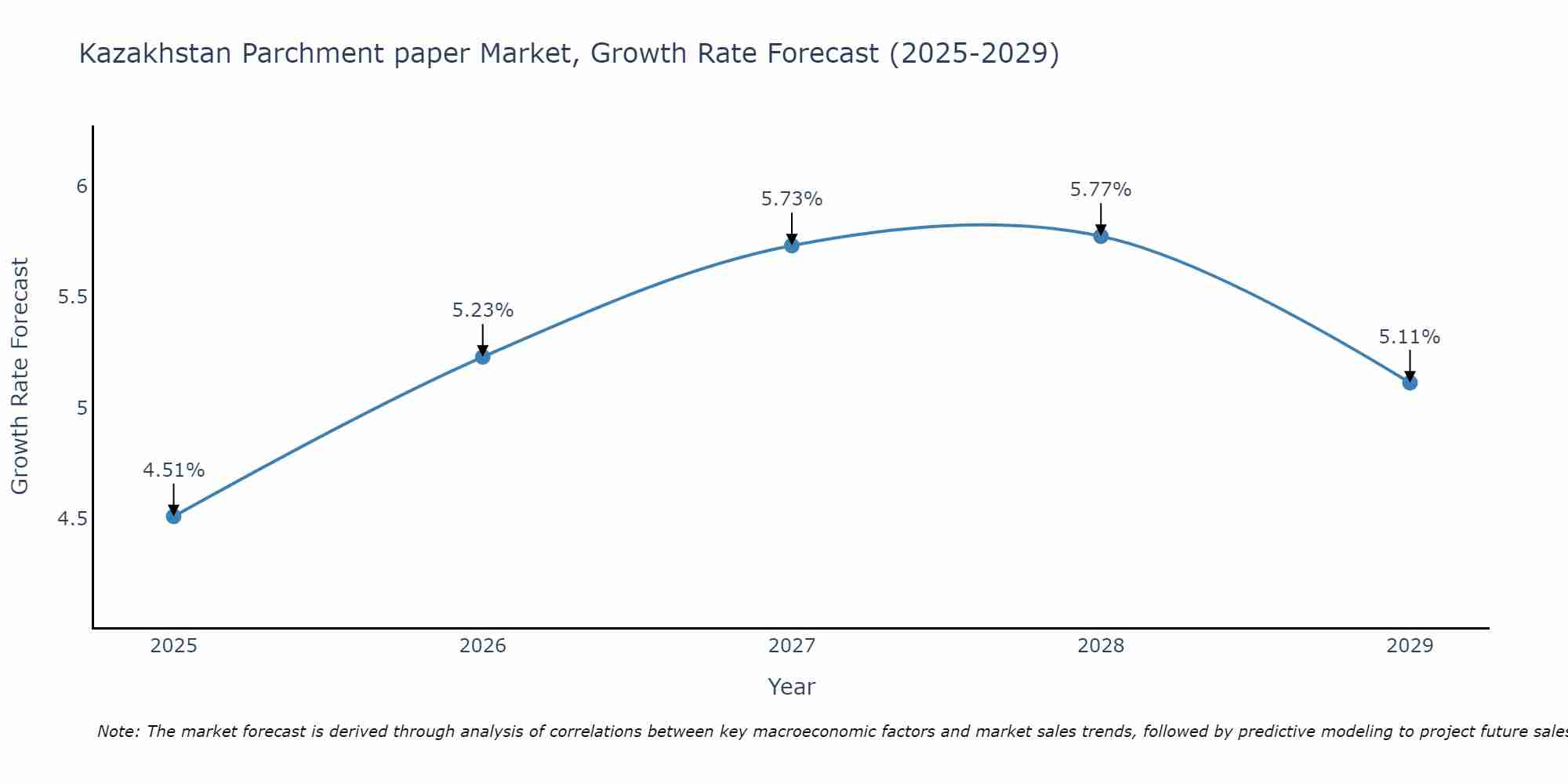 Kazakhstan Parchment paper Market Growth Rate