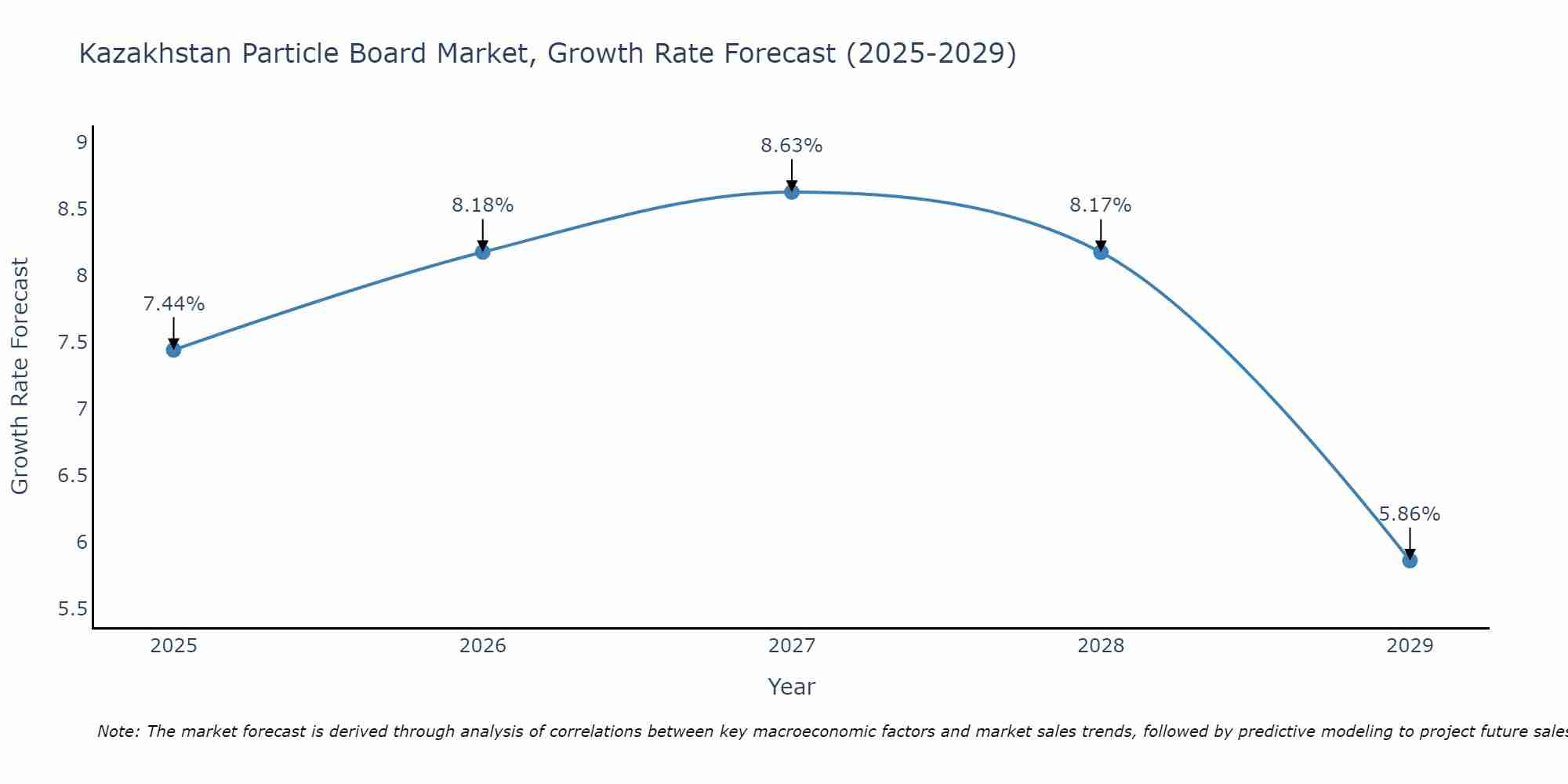 Kazakhstan Particle Board Market Size Growth Rate