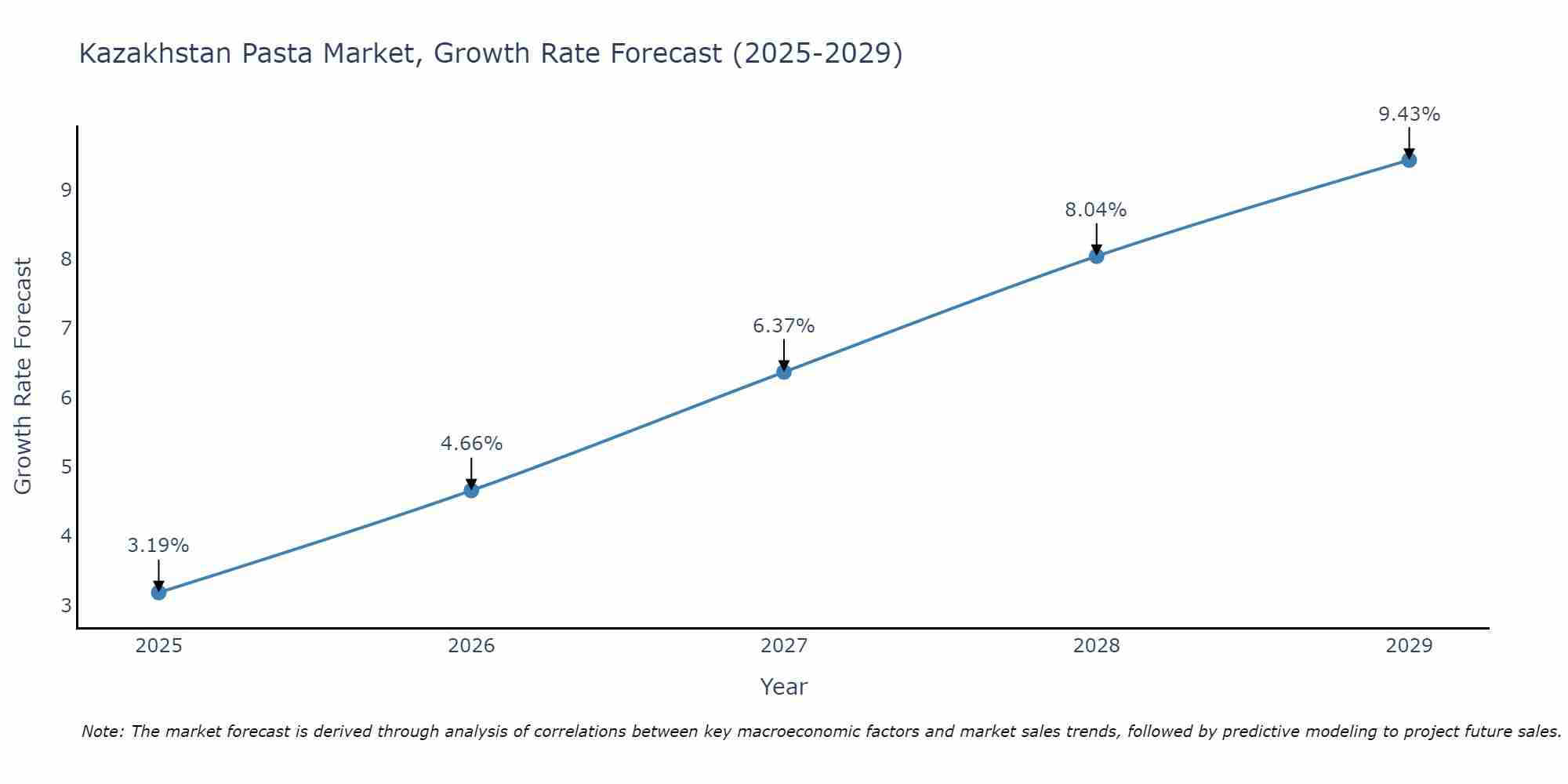 Kazakhstan Pasta Market Growth Rate