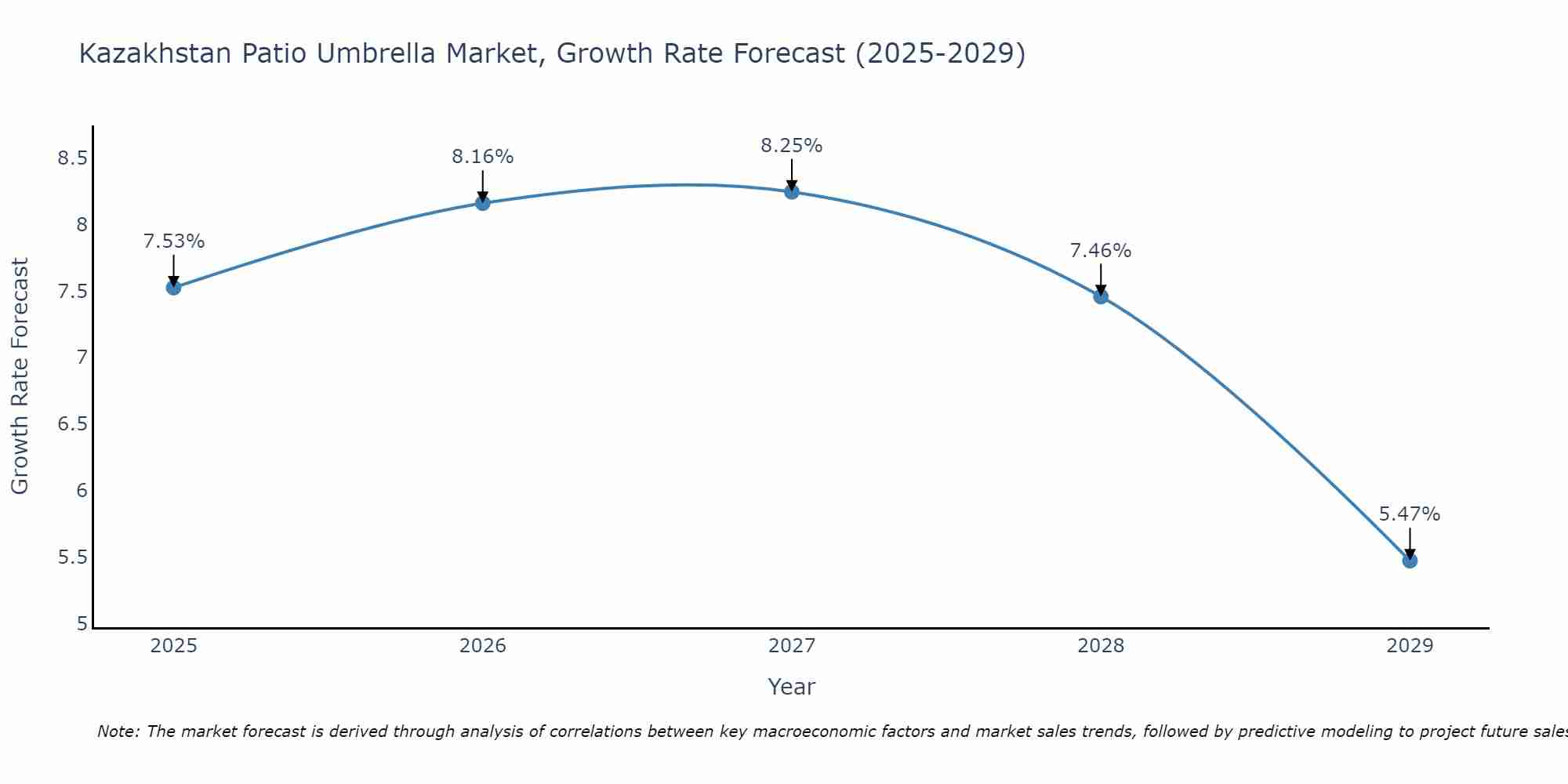 Kazakhstan Patio Umbrella Market Growth Rate