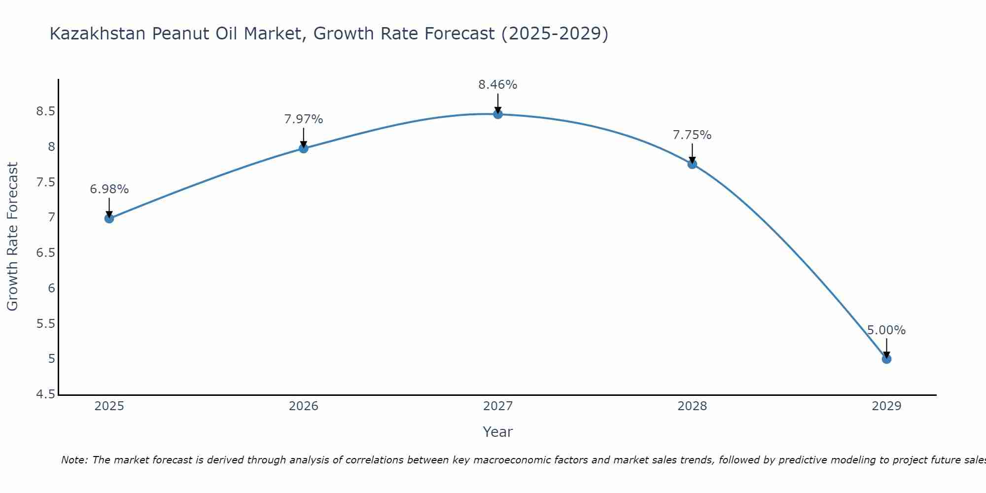 Kazakhstan Peanut Oil Market Growth Rate