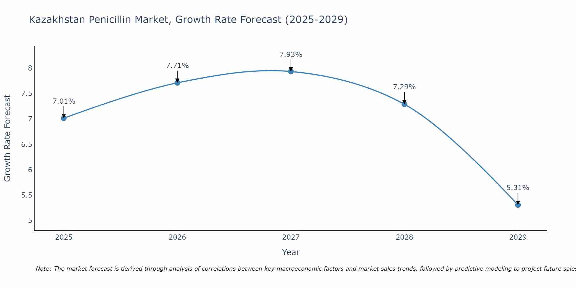 Kazakhstan Penicillin Market Growth Rate