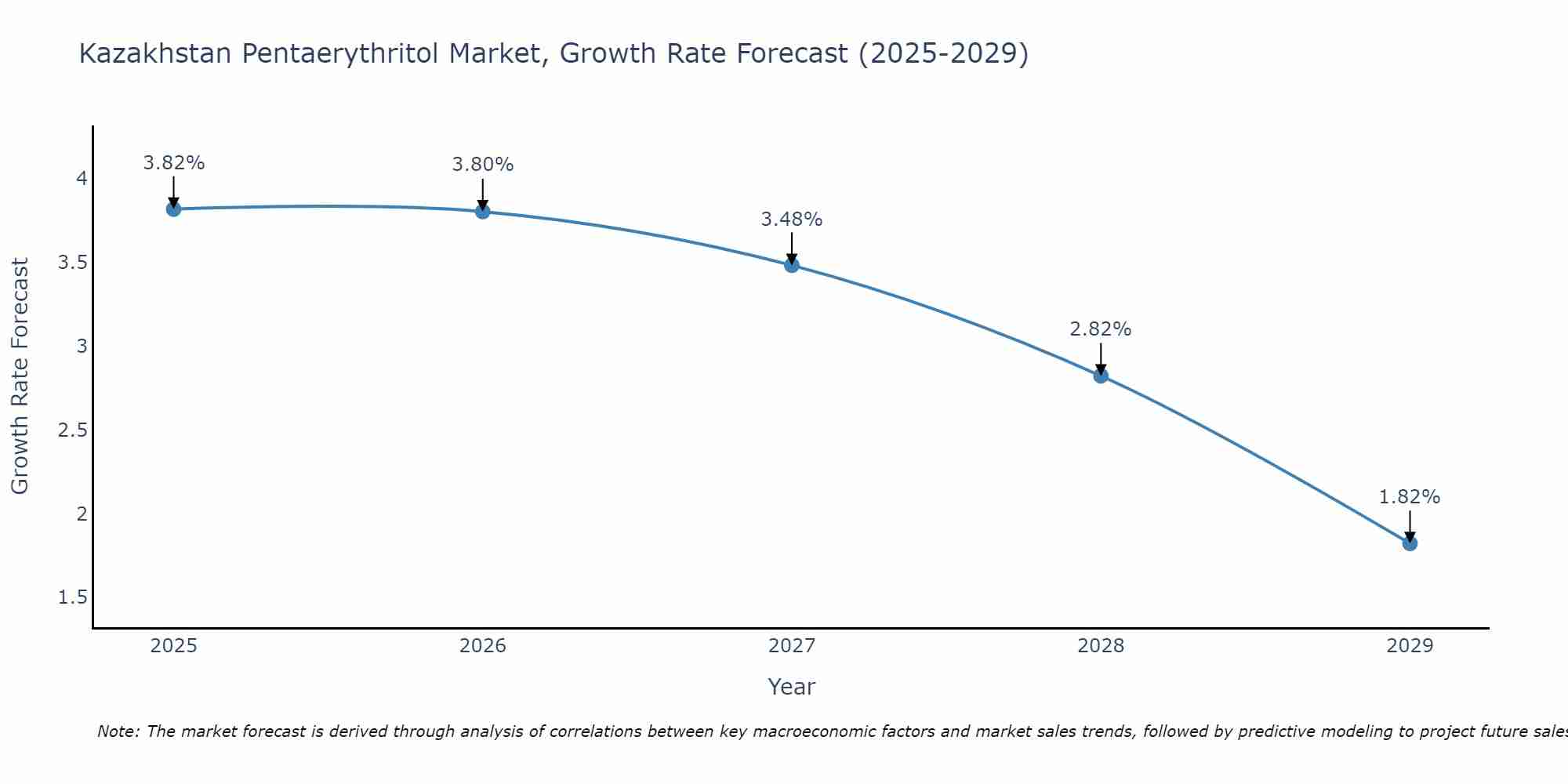 Kazakhstan Pentaerythritol Market Growth Rate