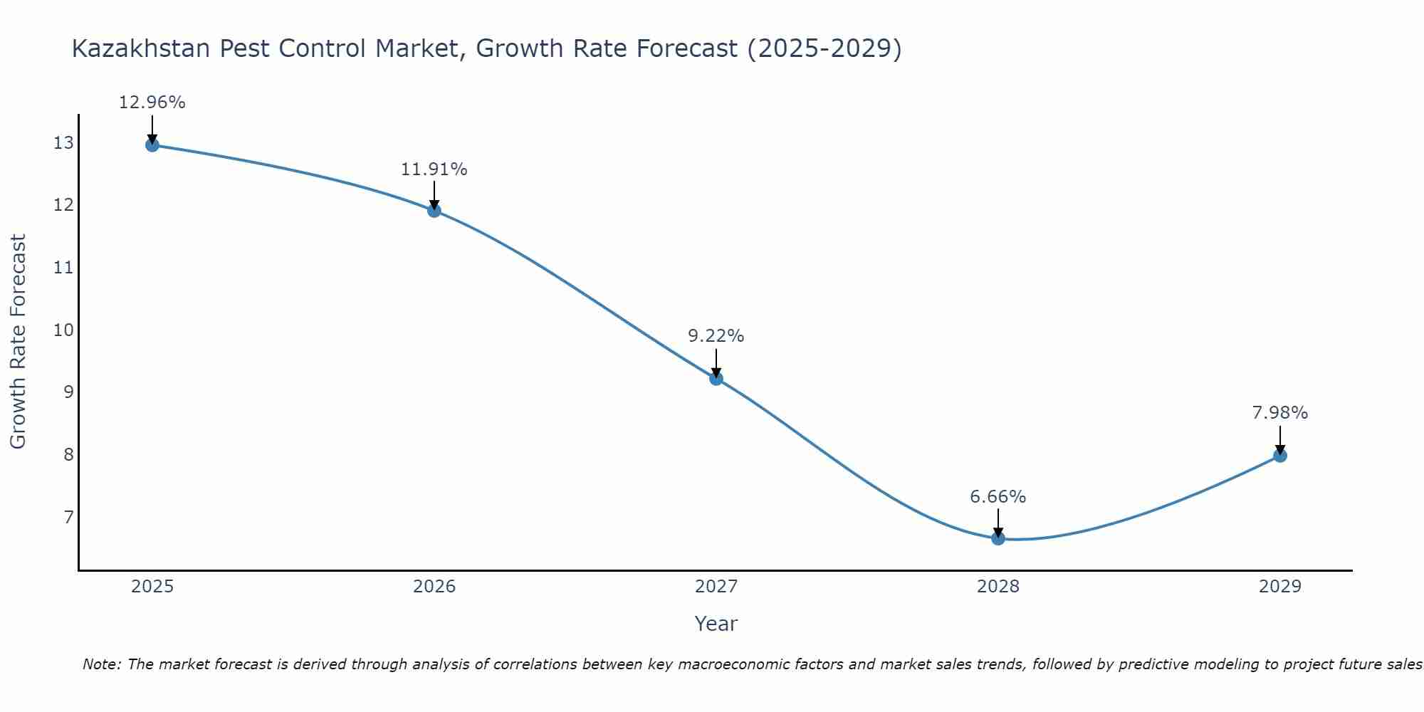 Kazakhstan Pest Control Market Growth Rate