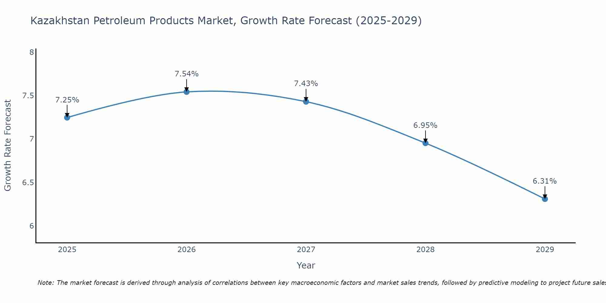 Kazakhstan Petroleum Products Market Growth Rate
